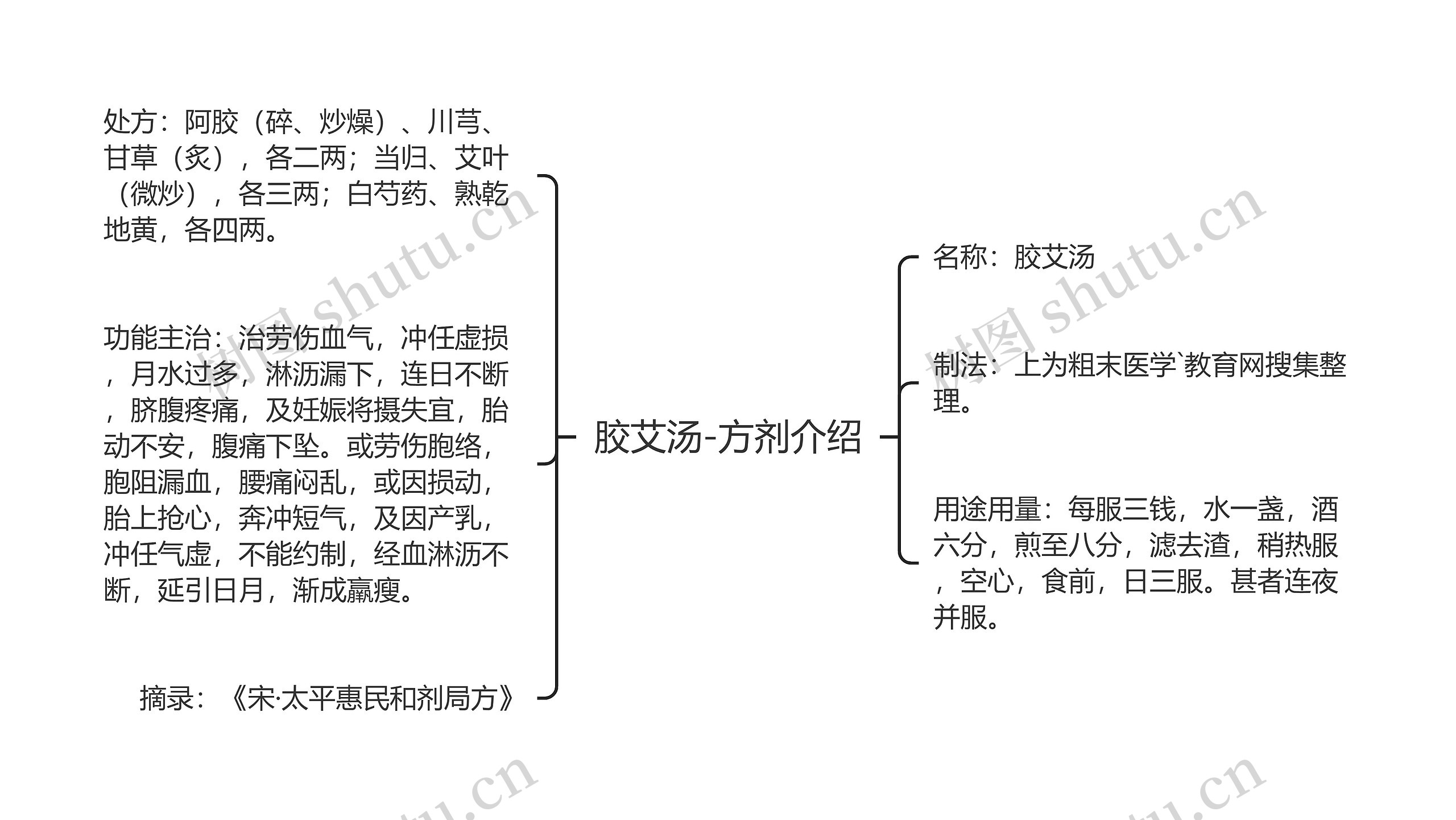 胶艾汤-方剂介绍思维导图