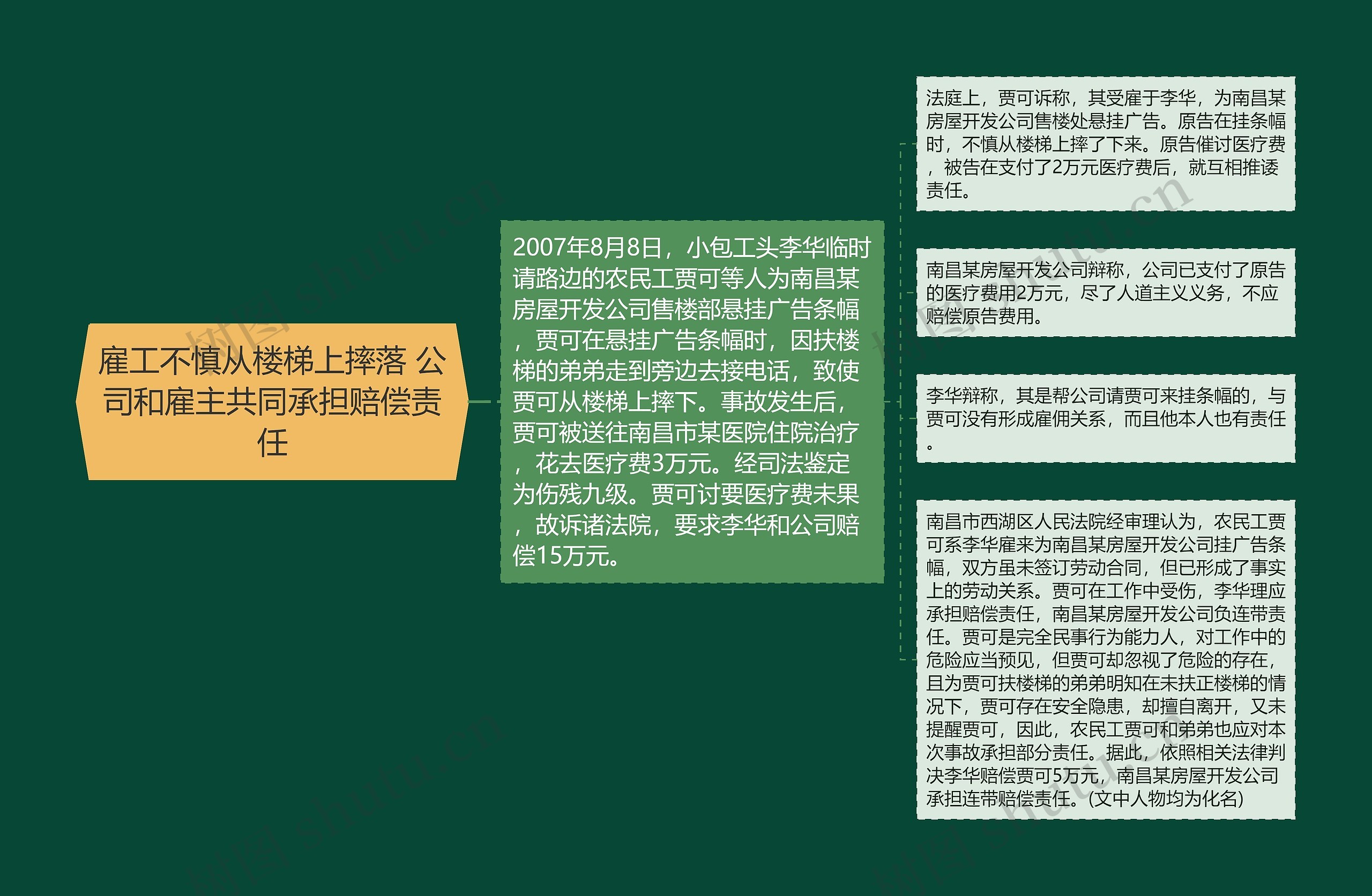 雇工不慎从楼梯上摔落 公司和雇主共同承担赔偿责任思维导图