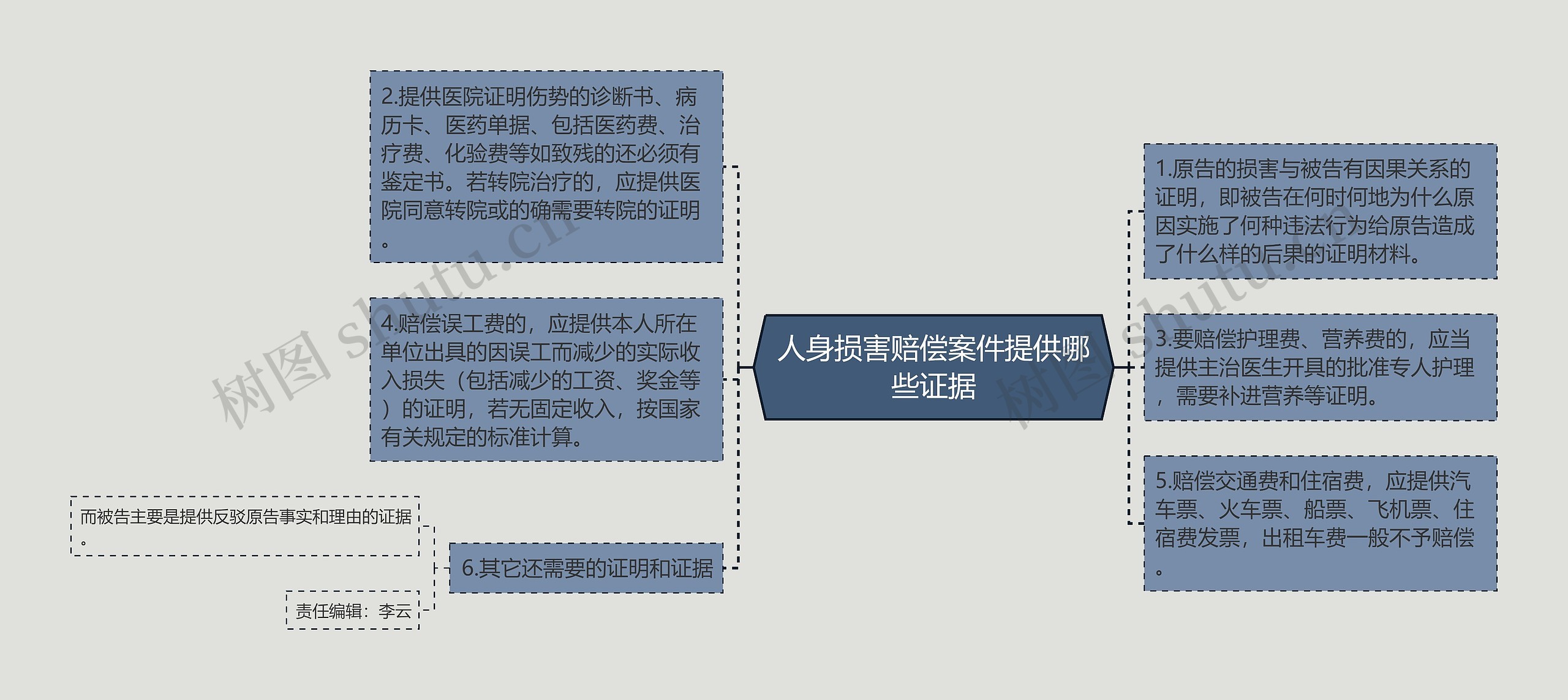 人身损害赔偿案件提供哪些证据思维导图