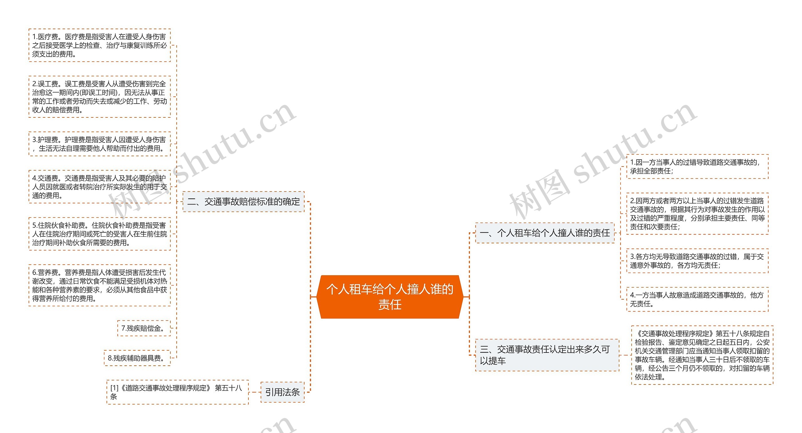 个人租车给个人撞人谁的责任思维导图