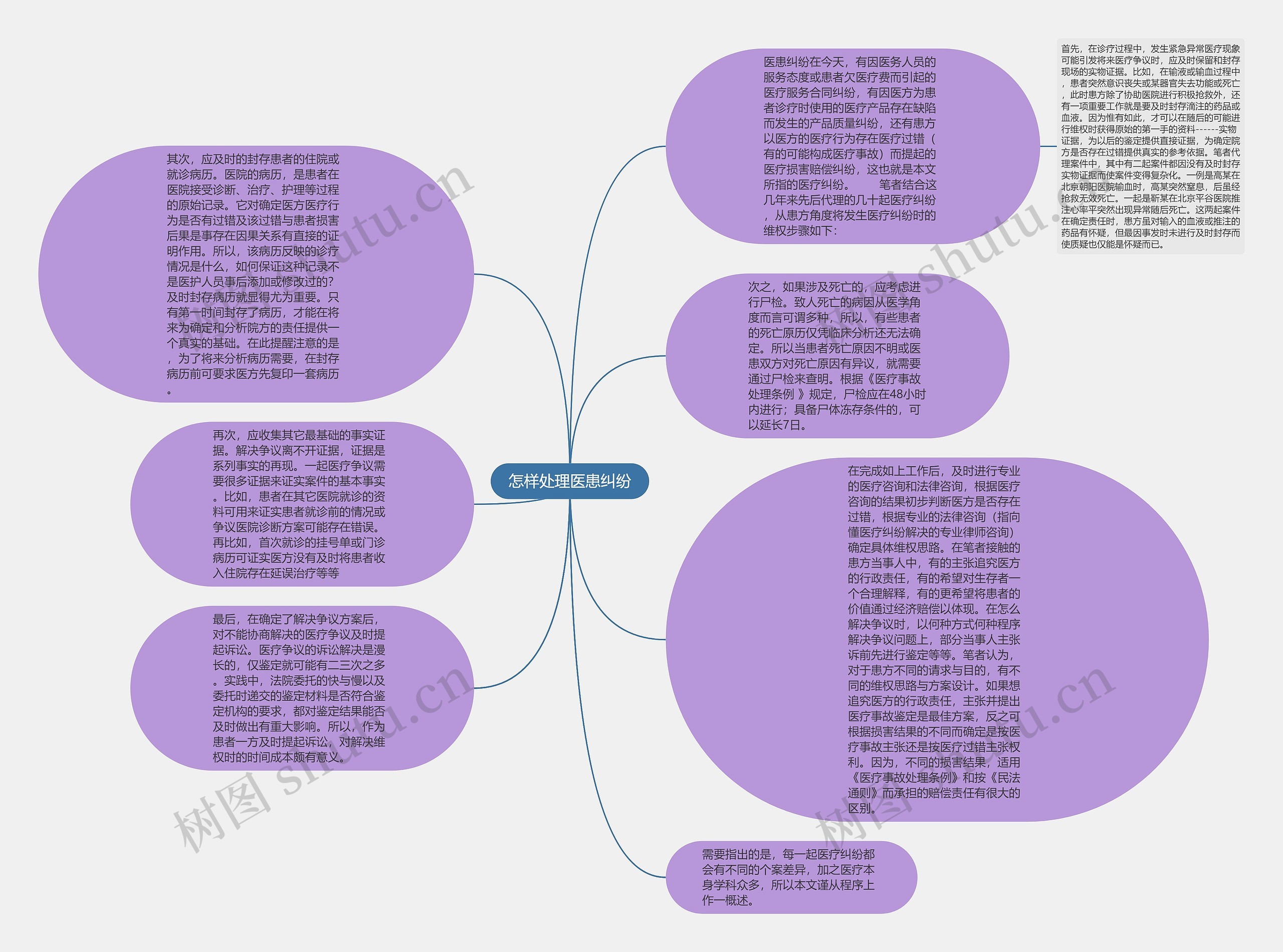 怎样处理医患纠纷思维导图
