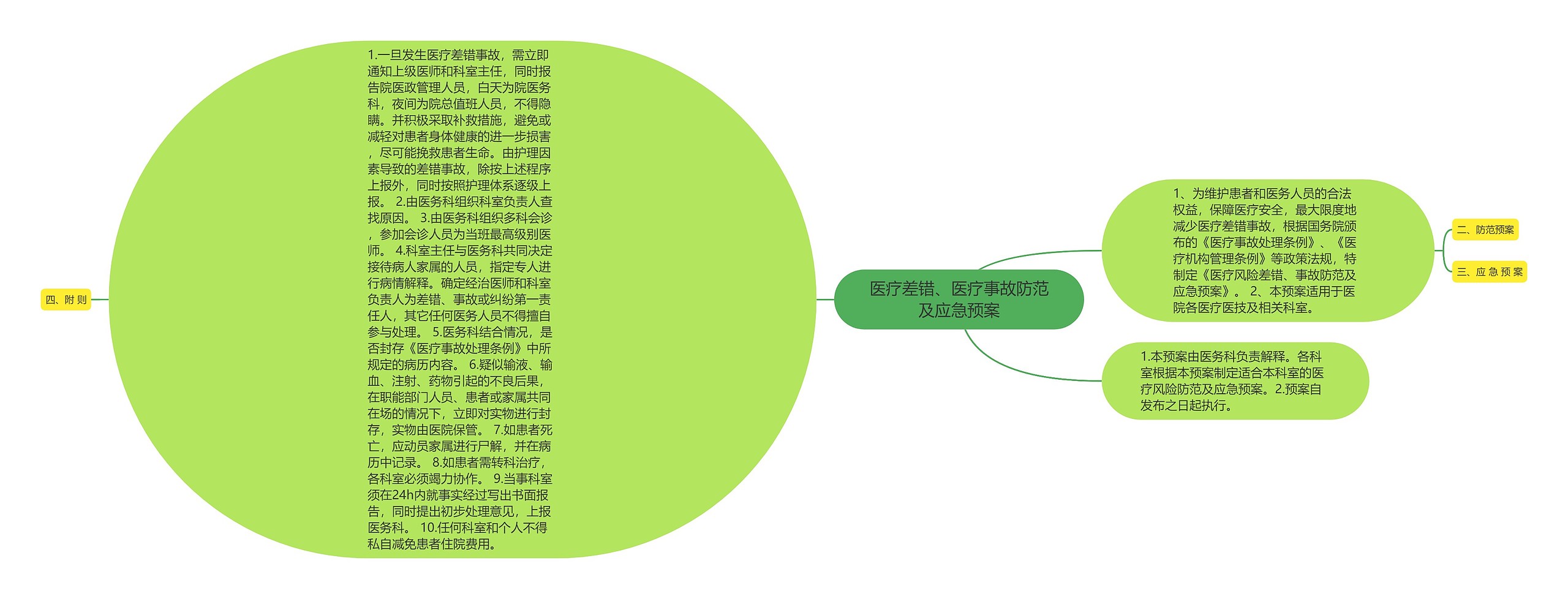 医疗差错、医疗事故防范及应急预案思维导图