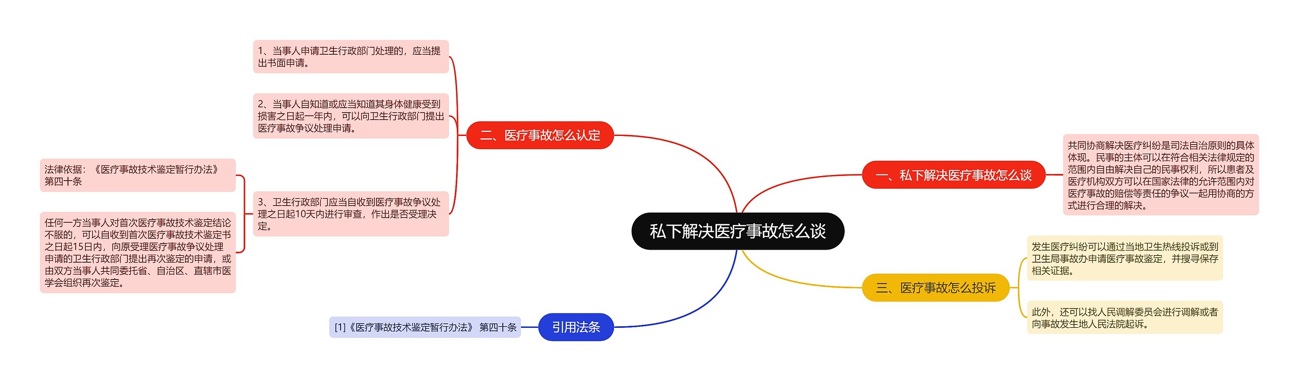 私下解决医疗事故怎么谈思维导图