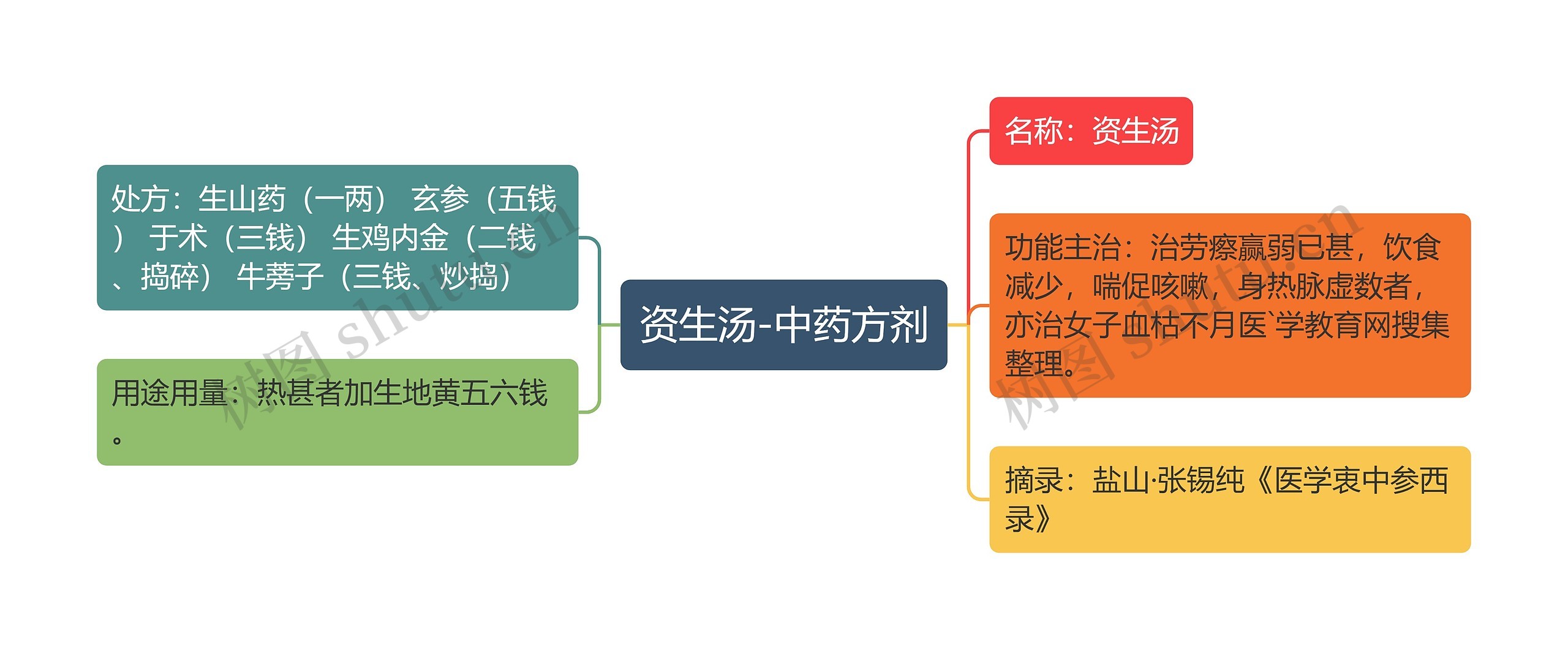 资生汤-中药方剂思维导图