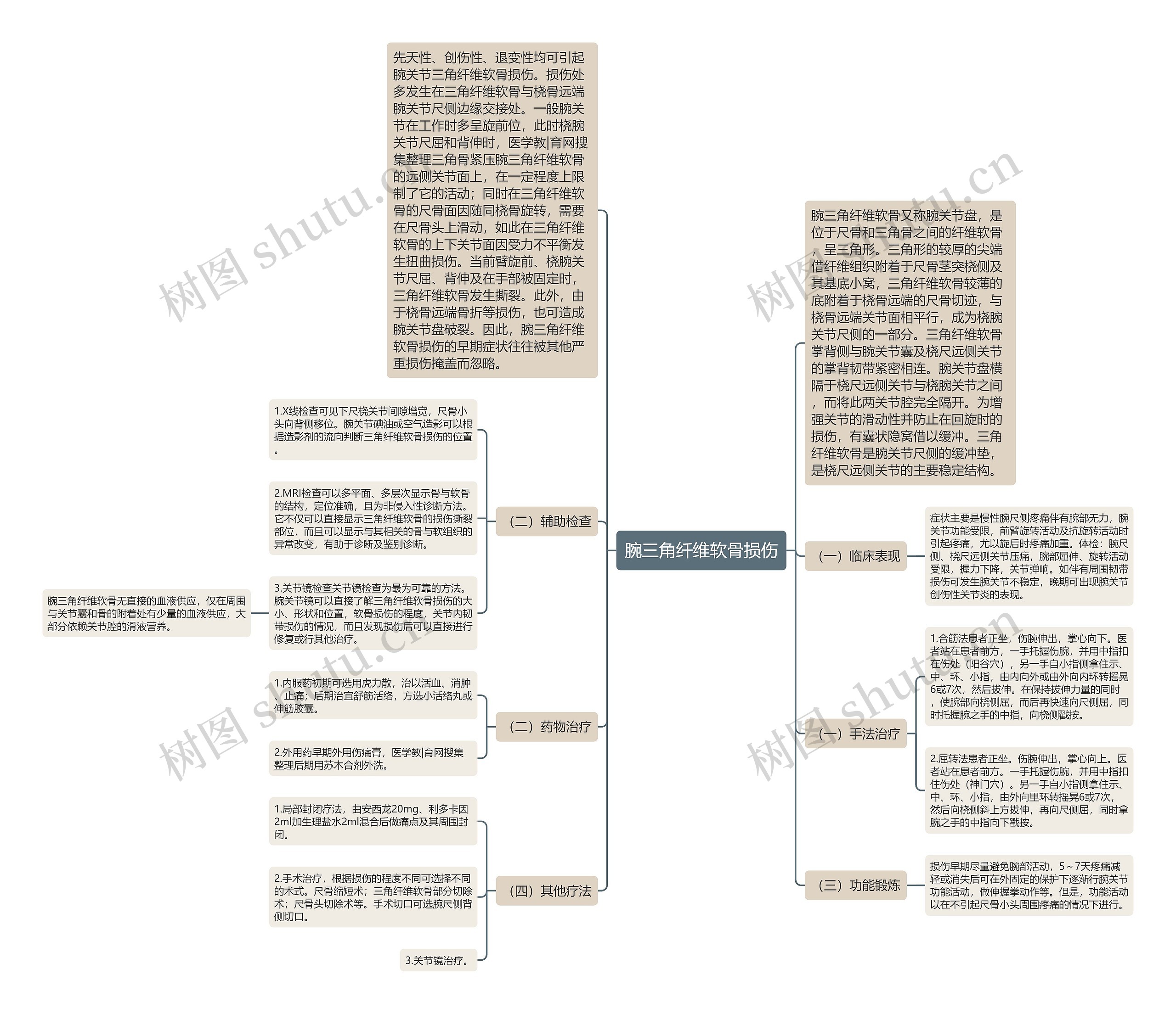 腕三角纤维软骨损伤思维导图