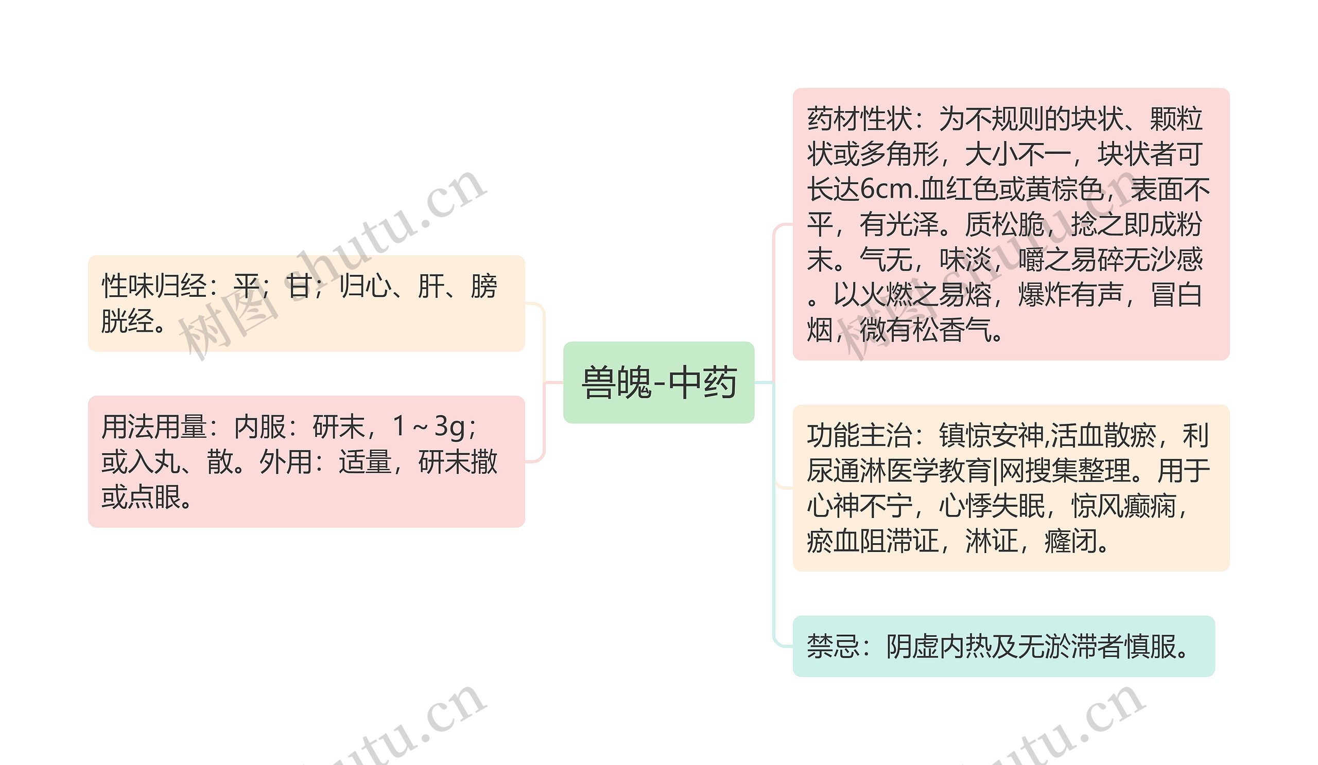 兽魄-中药思维导图