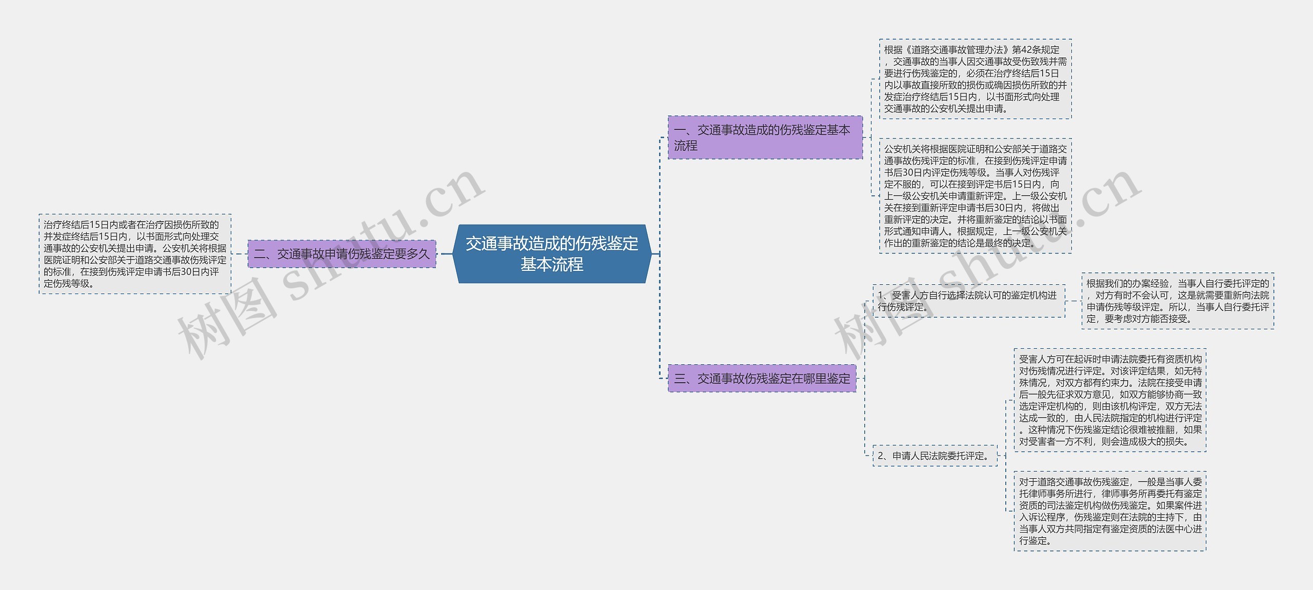 交通事故造成的伤残鉴定基本流程思维导图