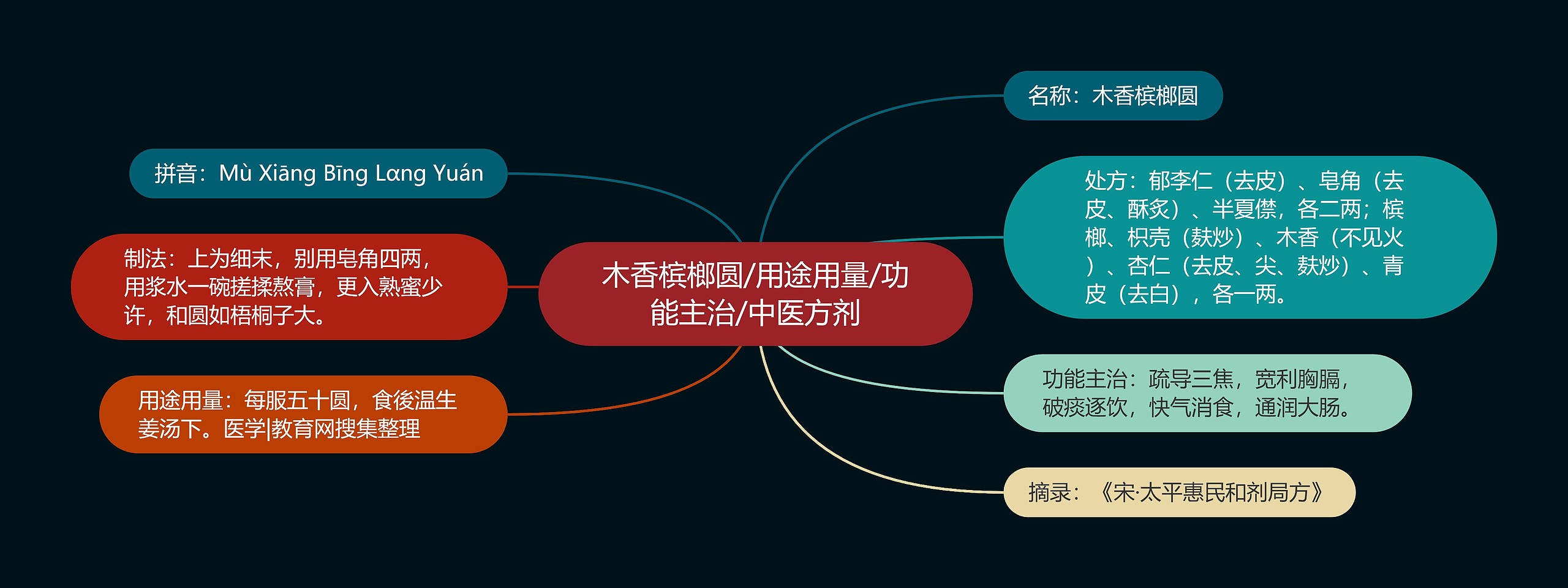 木香槟榔圆/用途用量/功能主治/中医方剂