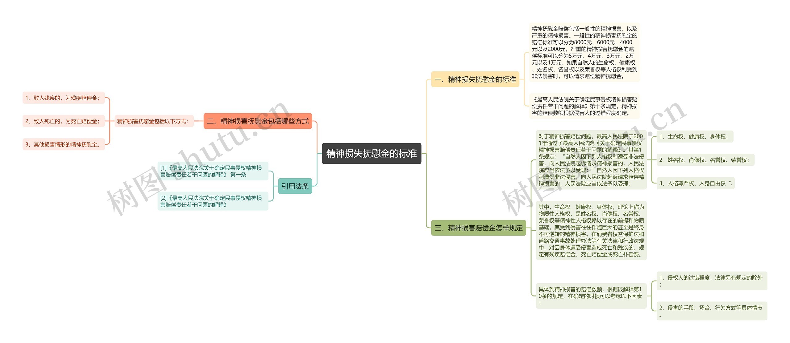 精神损失抚慰金的标准思维导图