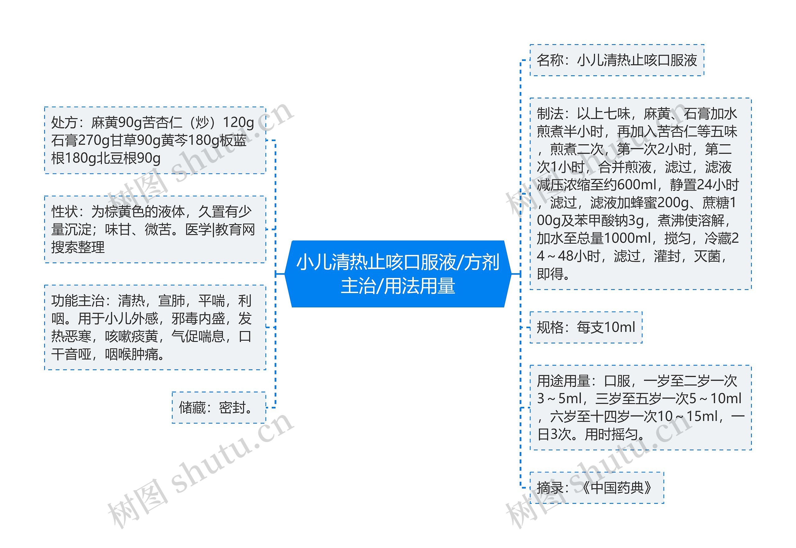 小儿清热止咳口服液/方剂主治/用法用量