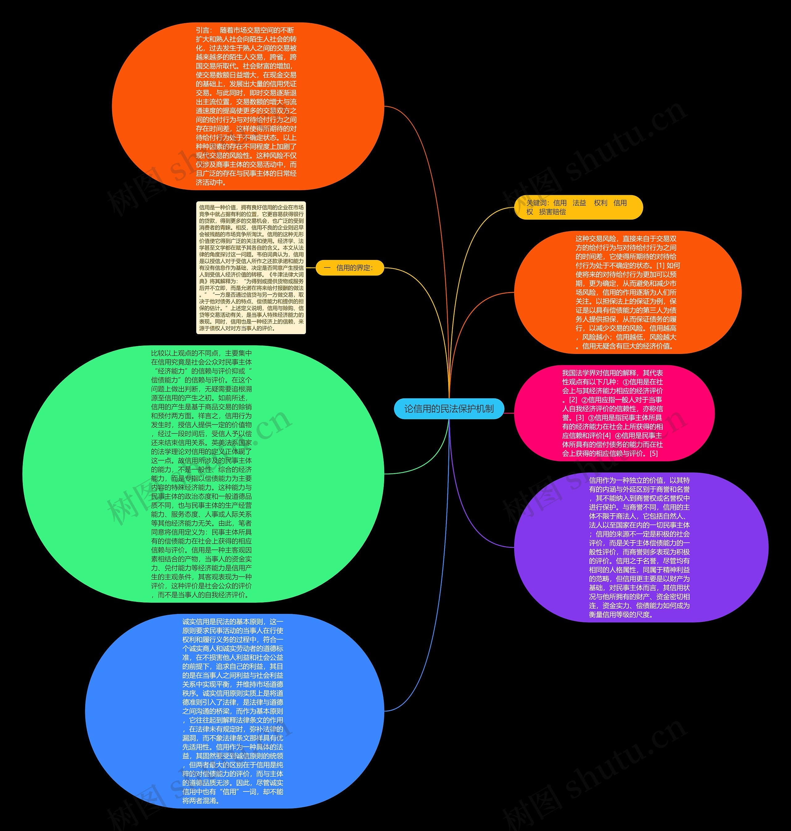 论信用的民法保护机制思维导图