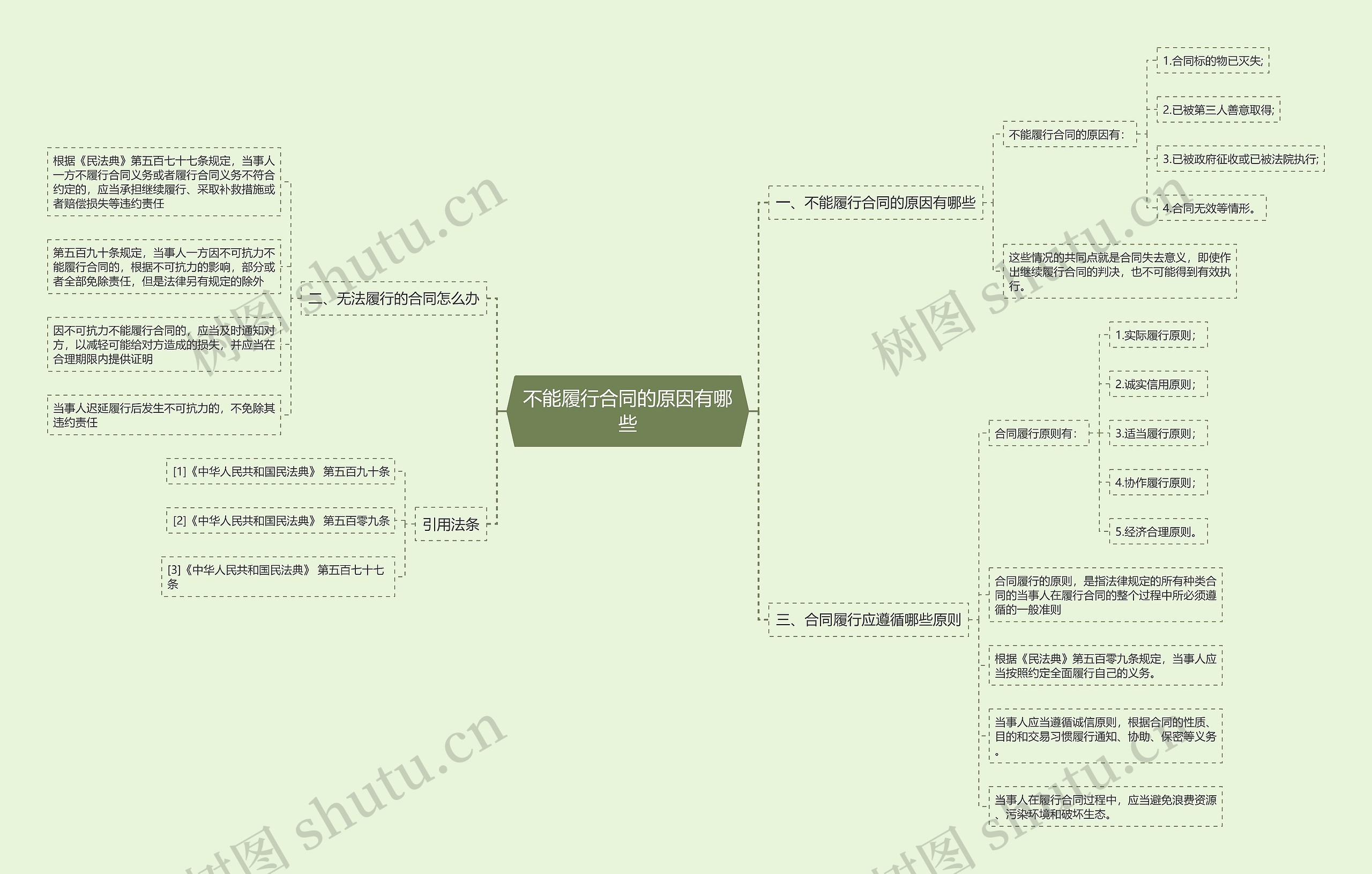不能履行合同的原因有哪些思维导图