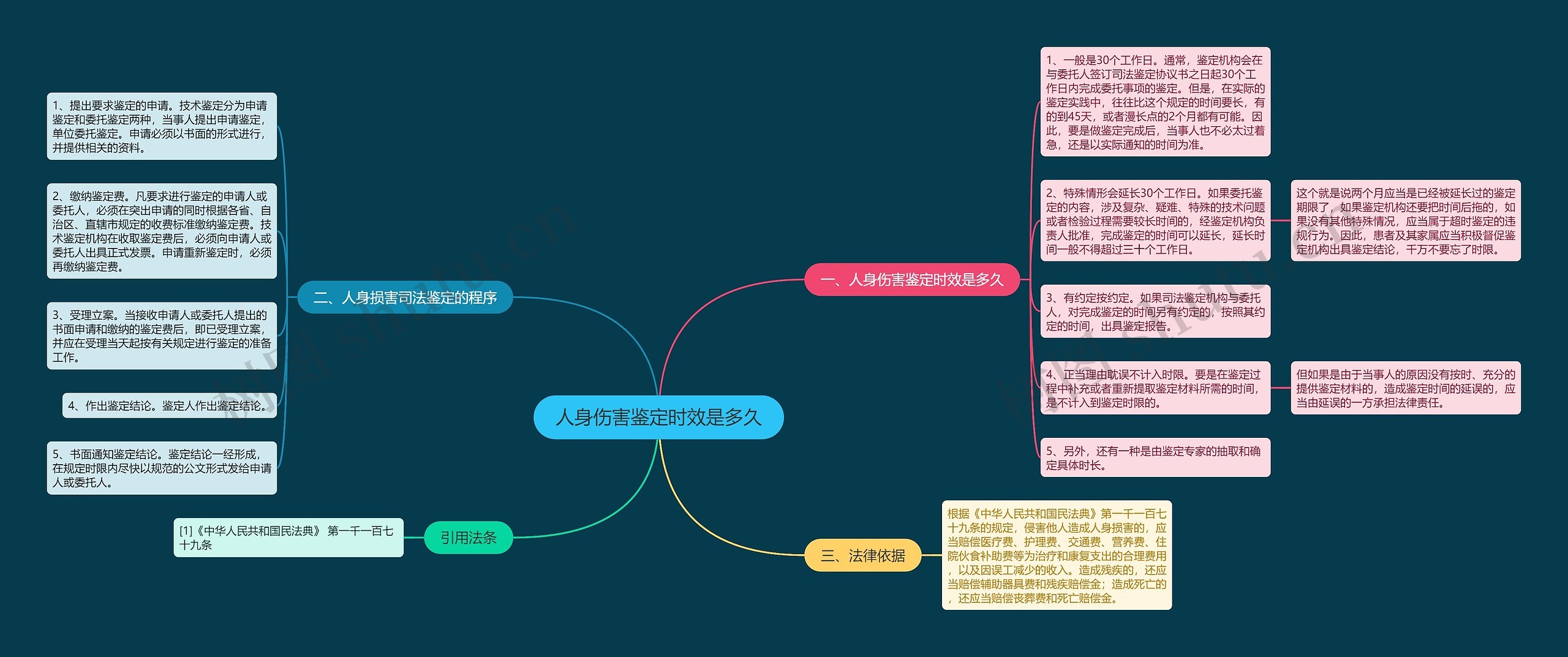 人身伤害鉴定时效是多久思维导图