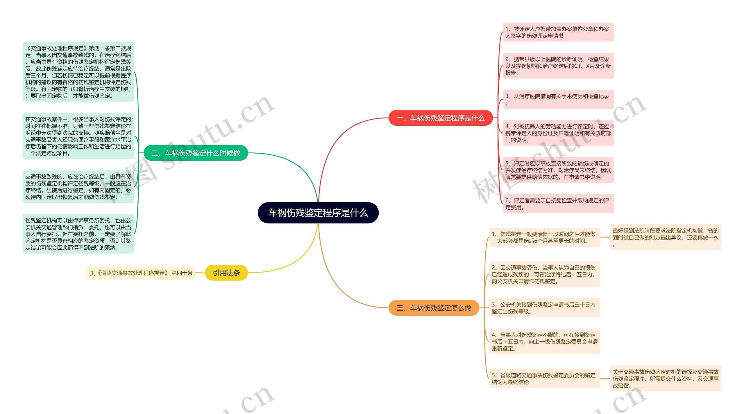 车祸伤残鉴定程序是什么思维导图