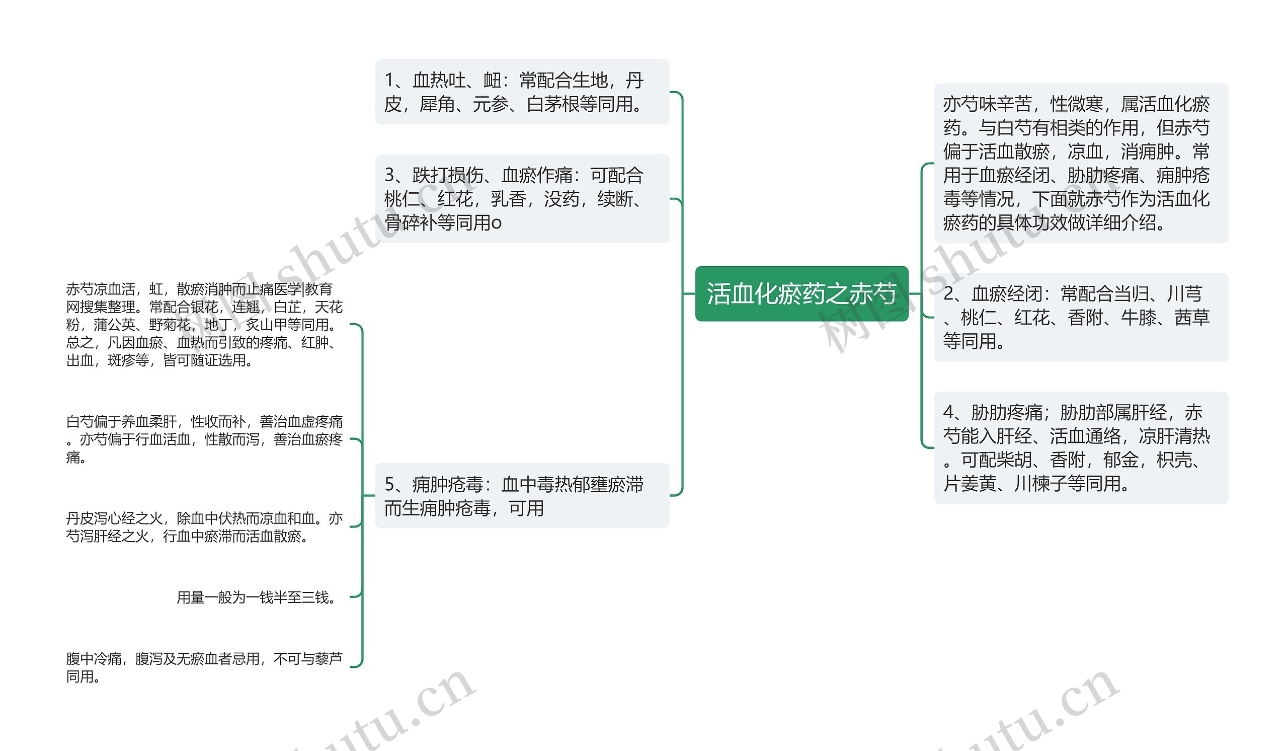 活血化瘀药之赤芍思维导图