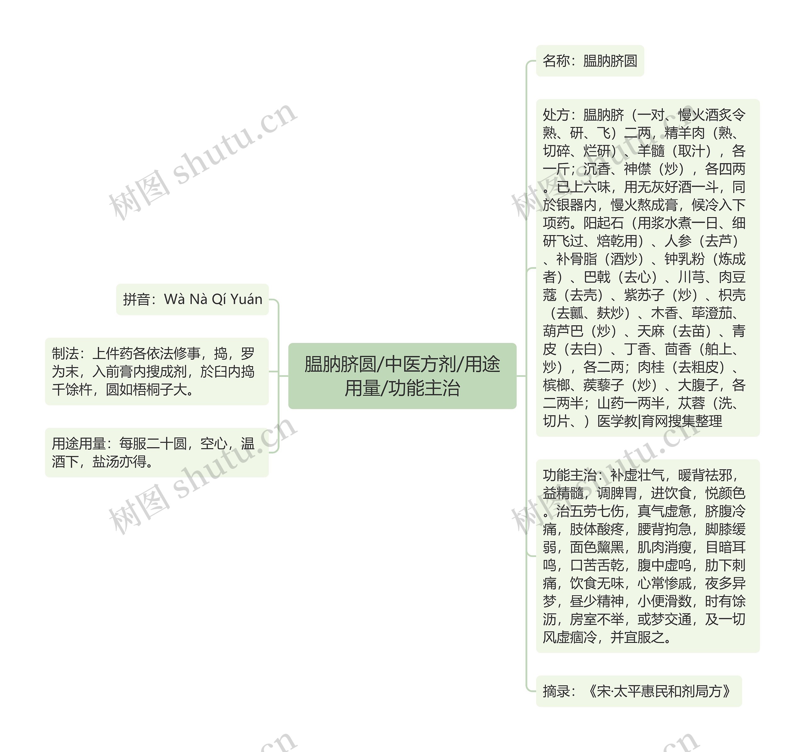 腽肭脐圆/中医方剂/用途用量/功能主治