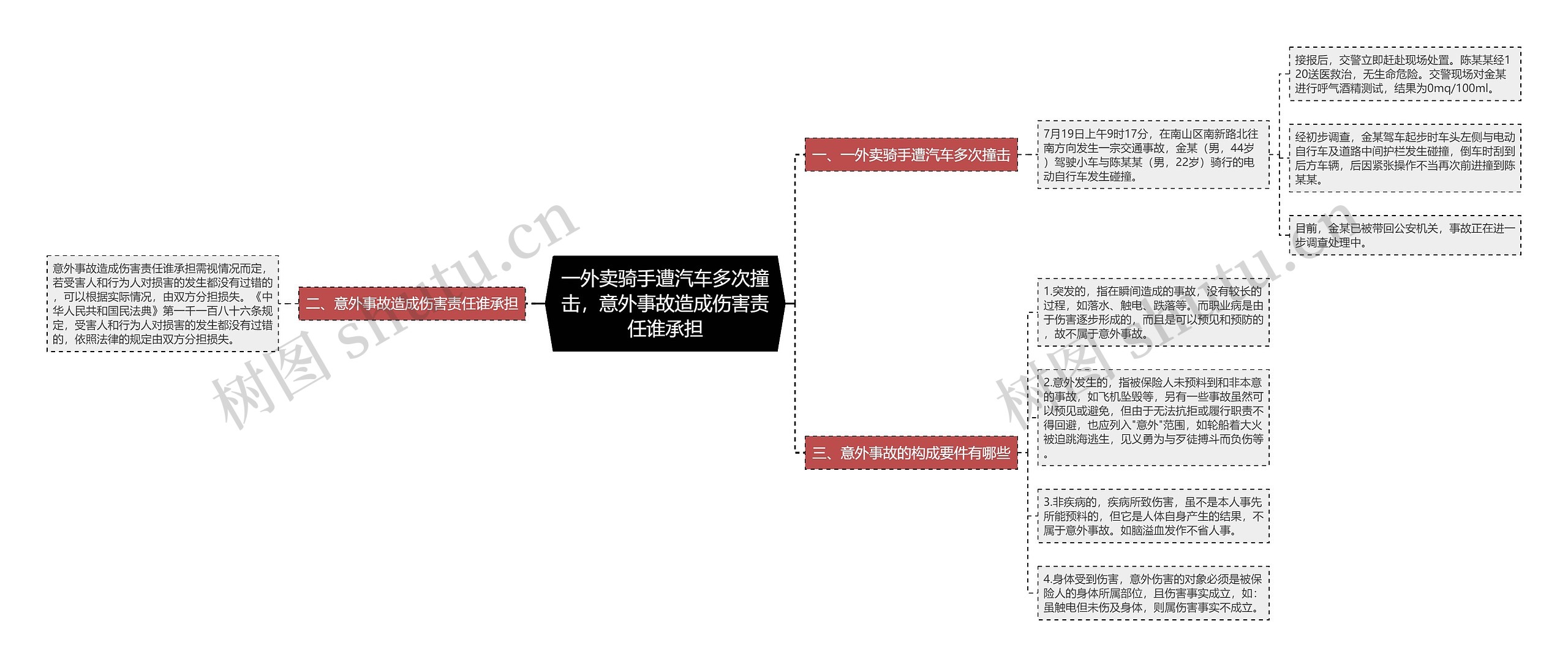 一外卖骑手遭汽车多次撞击，意外事故造成伤害责任谁承担思维导图