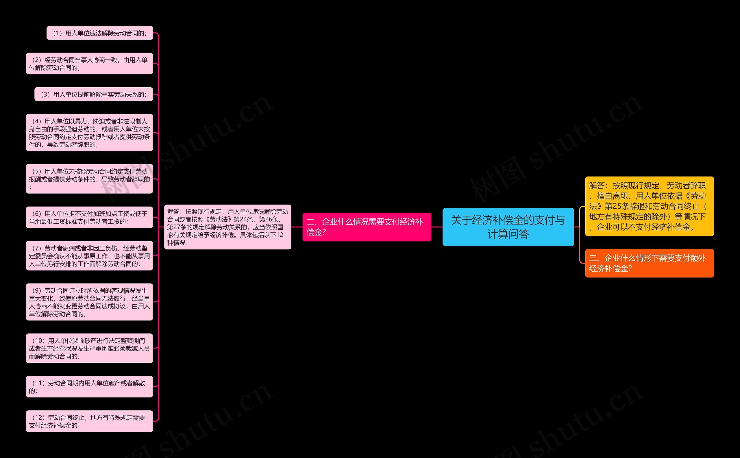 关于经济补偿金的支付与计算问答思维导图