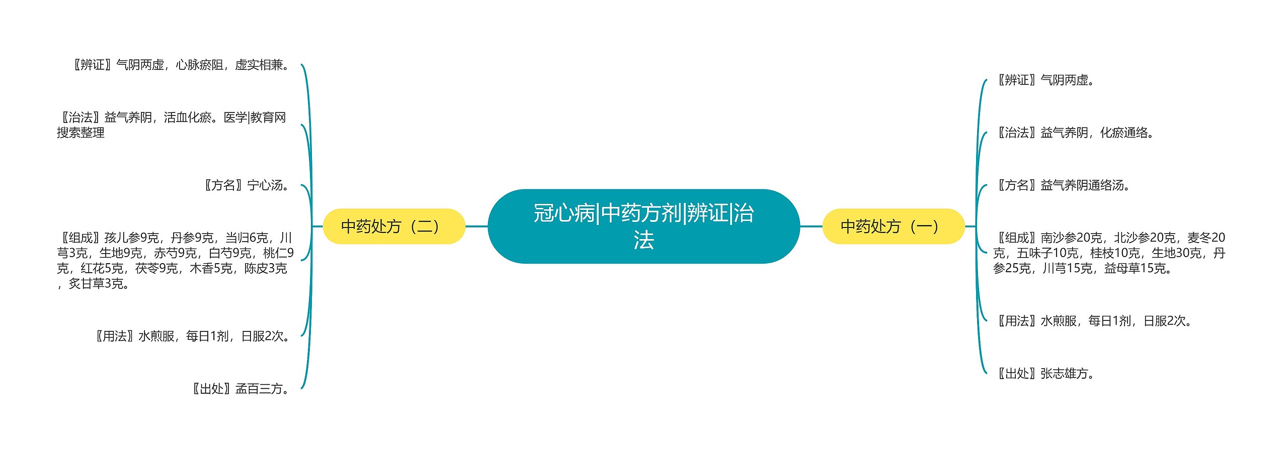 冠心病|中药方剂|辨证|治法 冠心病|中药方剂|辨证|治法