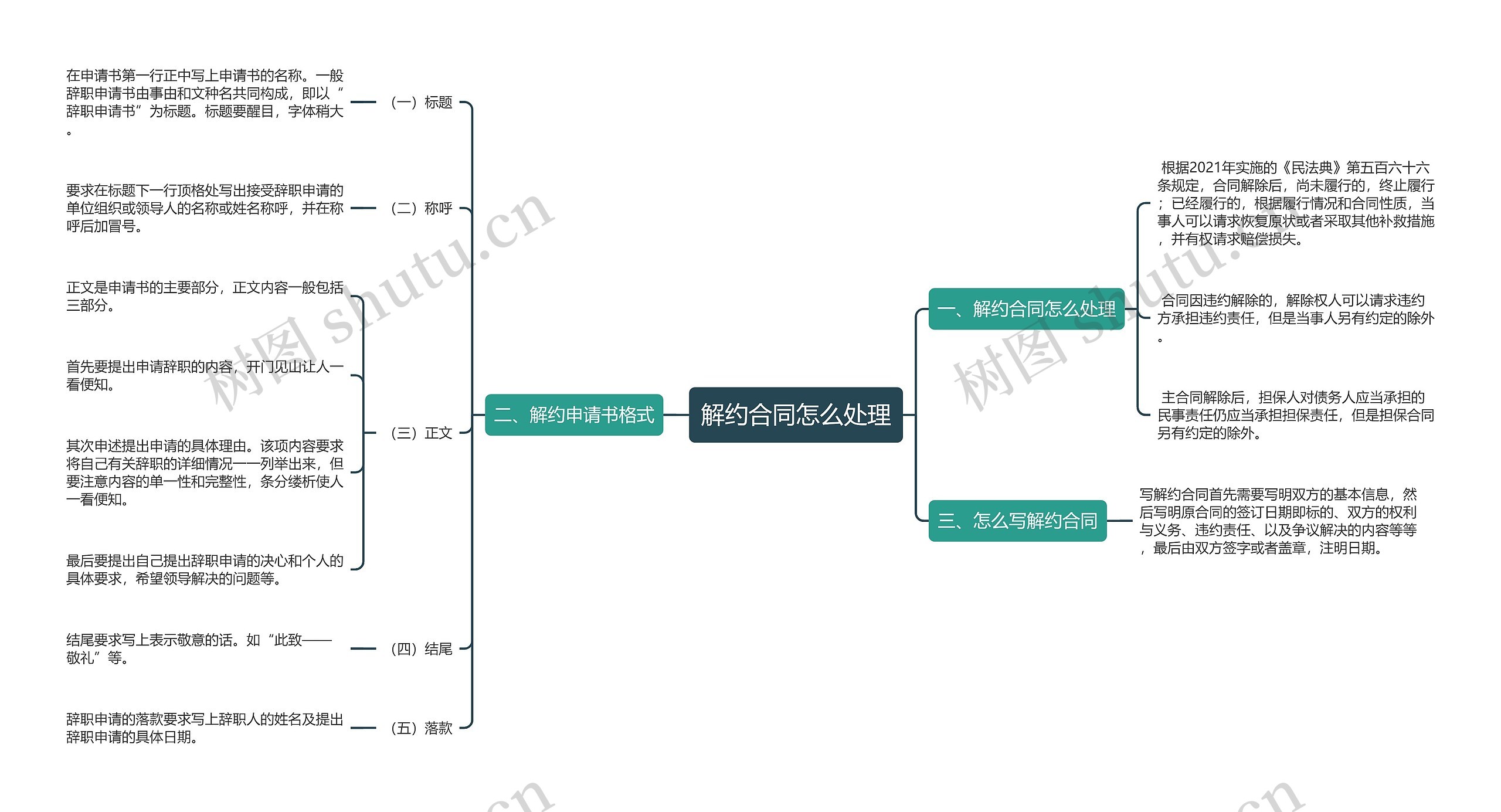 解约合同怎么处理思维导图