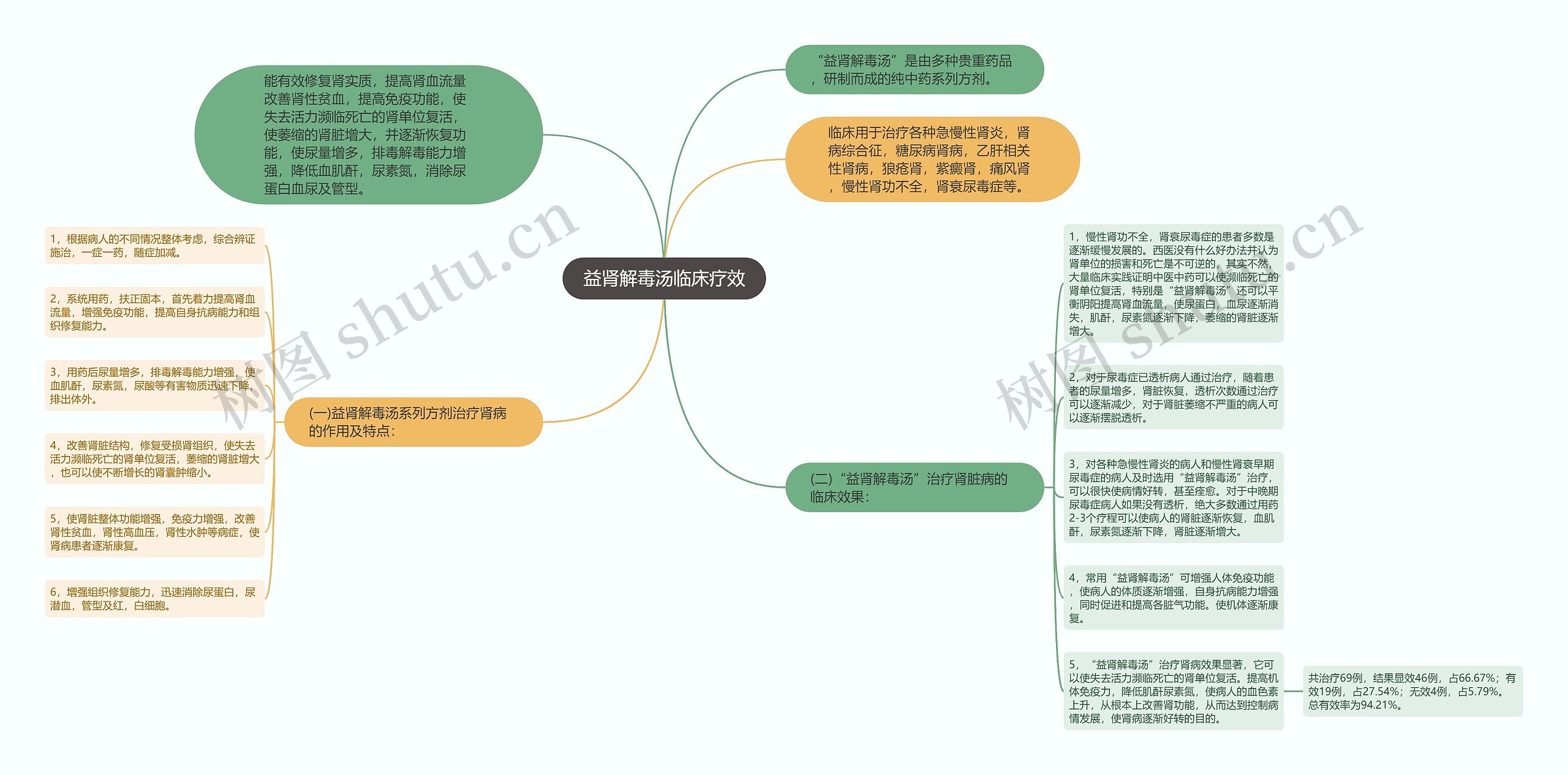 益肾解毒汤临床疗效思维导图