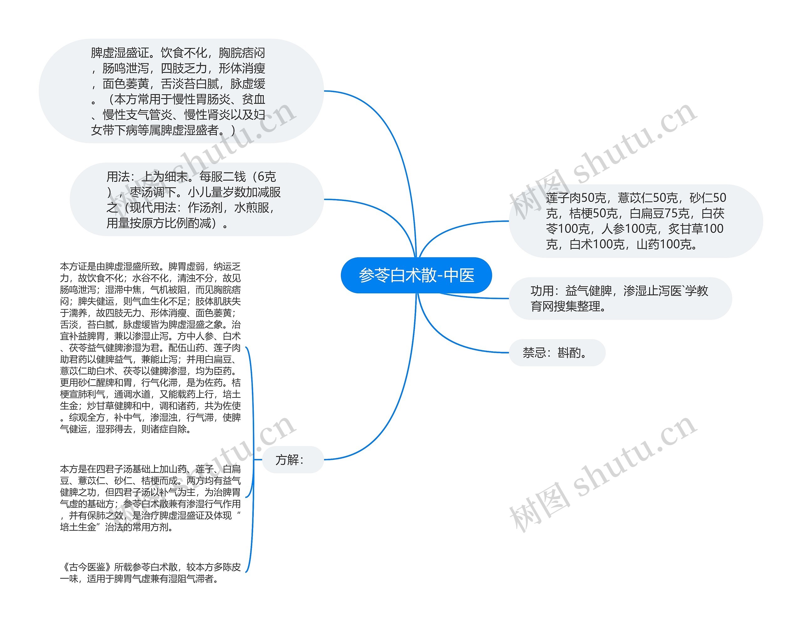 参苓白术散-中医思维导图