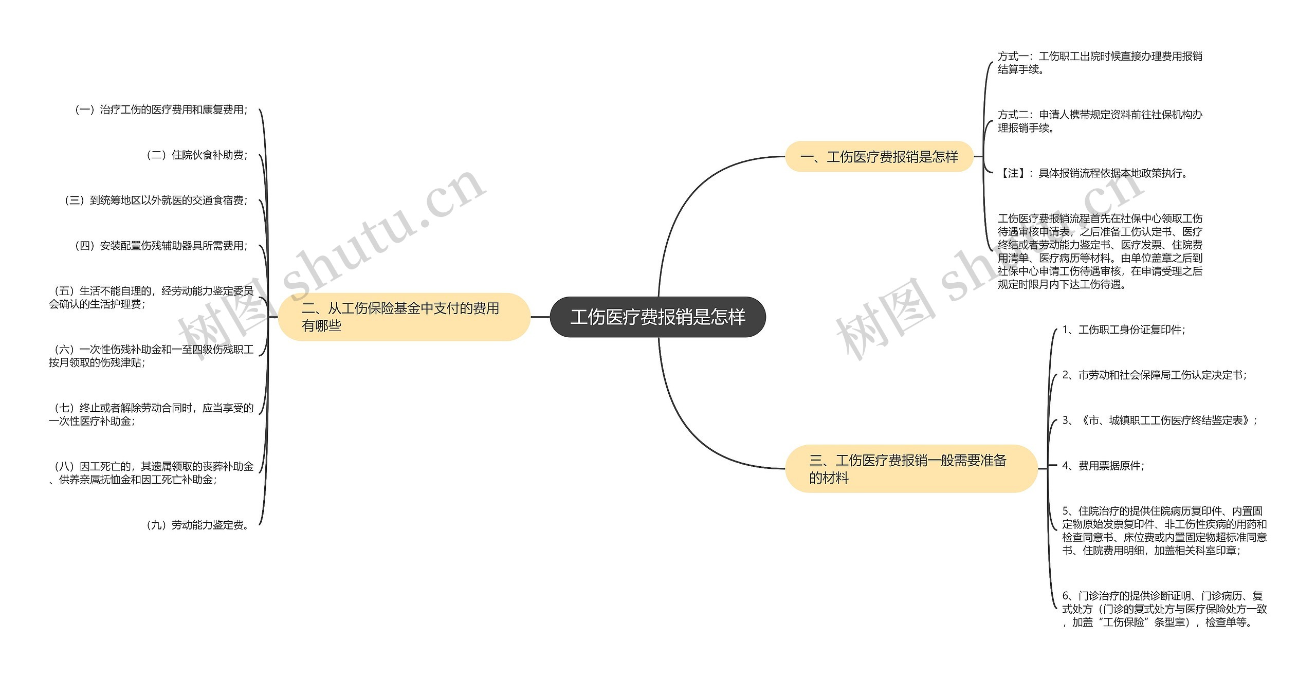 工伤医疗费报销是怎样思维导图