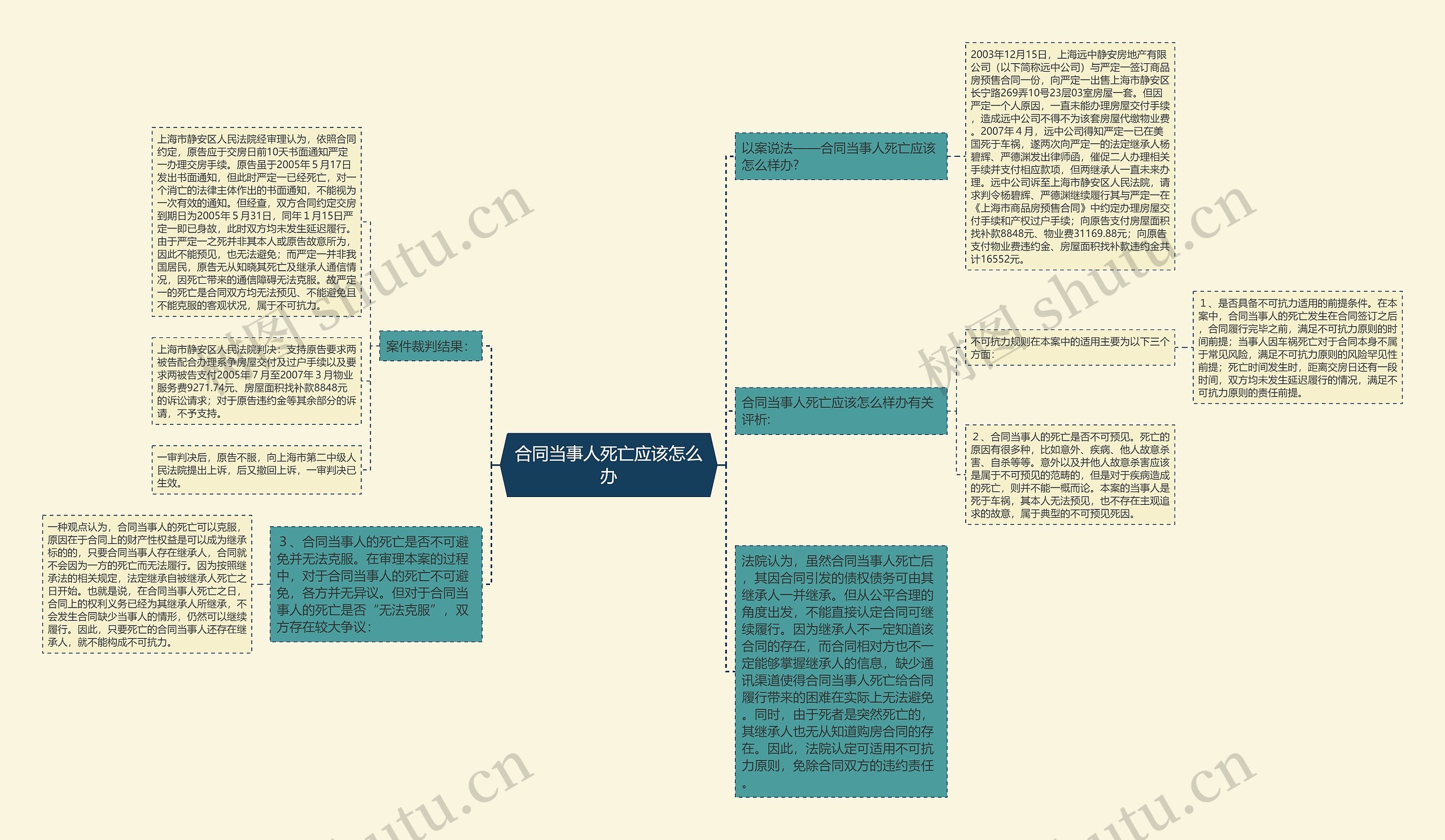 合同当事人死亡应该怎么办思维导图