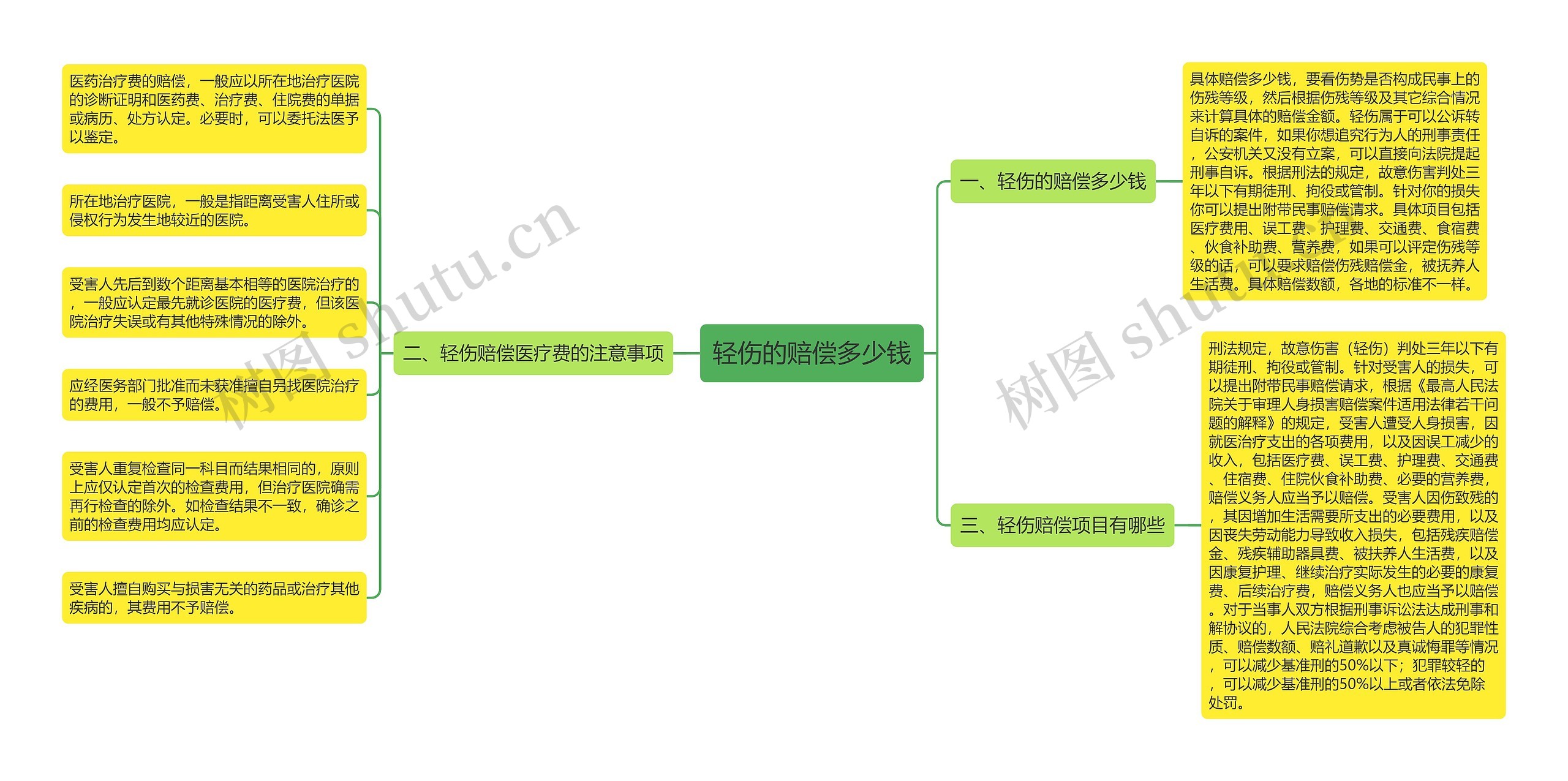 轻伤的赔偿多少钱思维导图