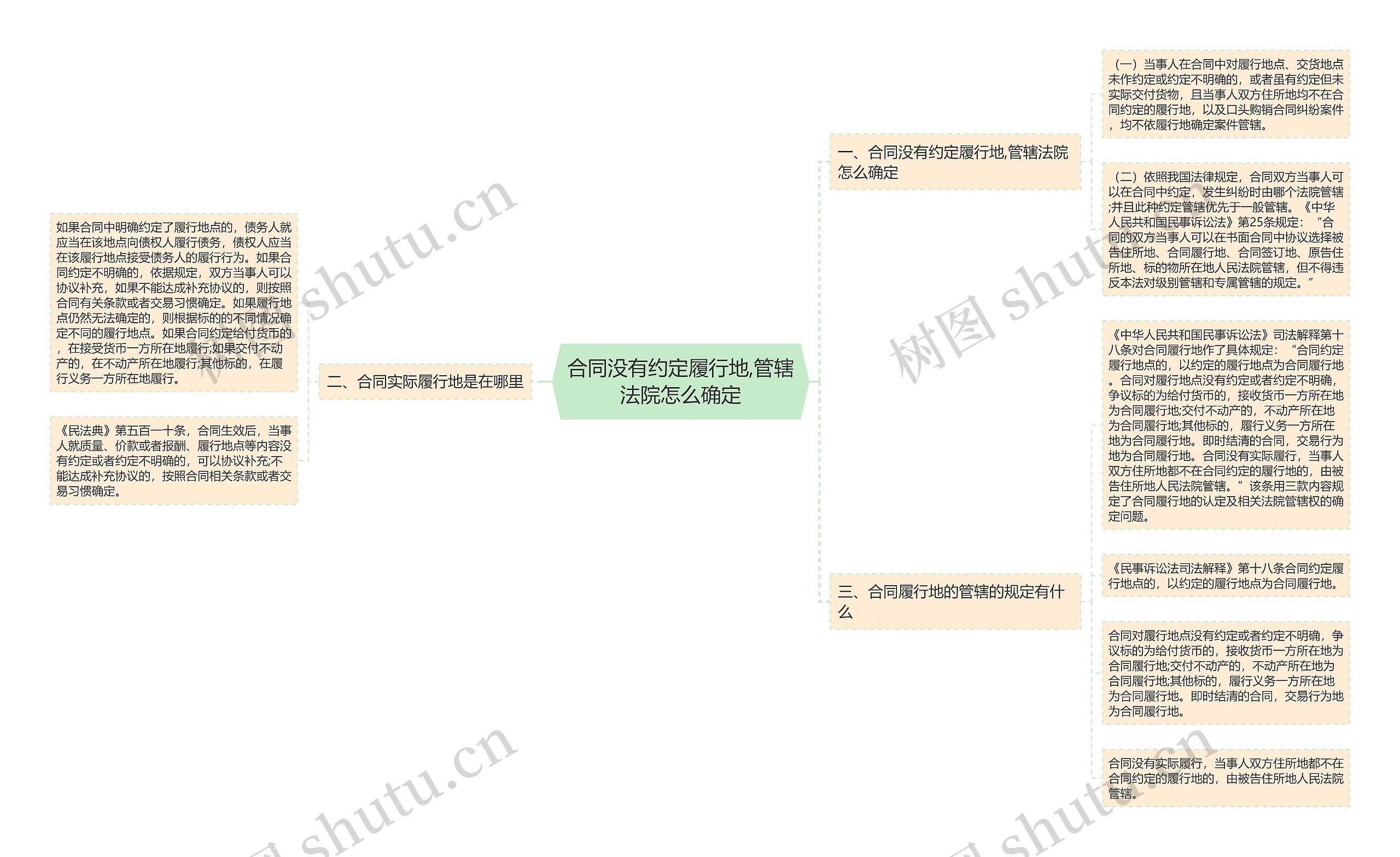 合同没有约定履行地,管辖法院怎么确定思维导图