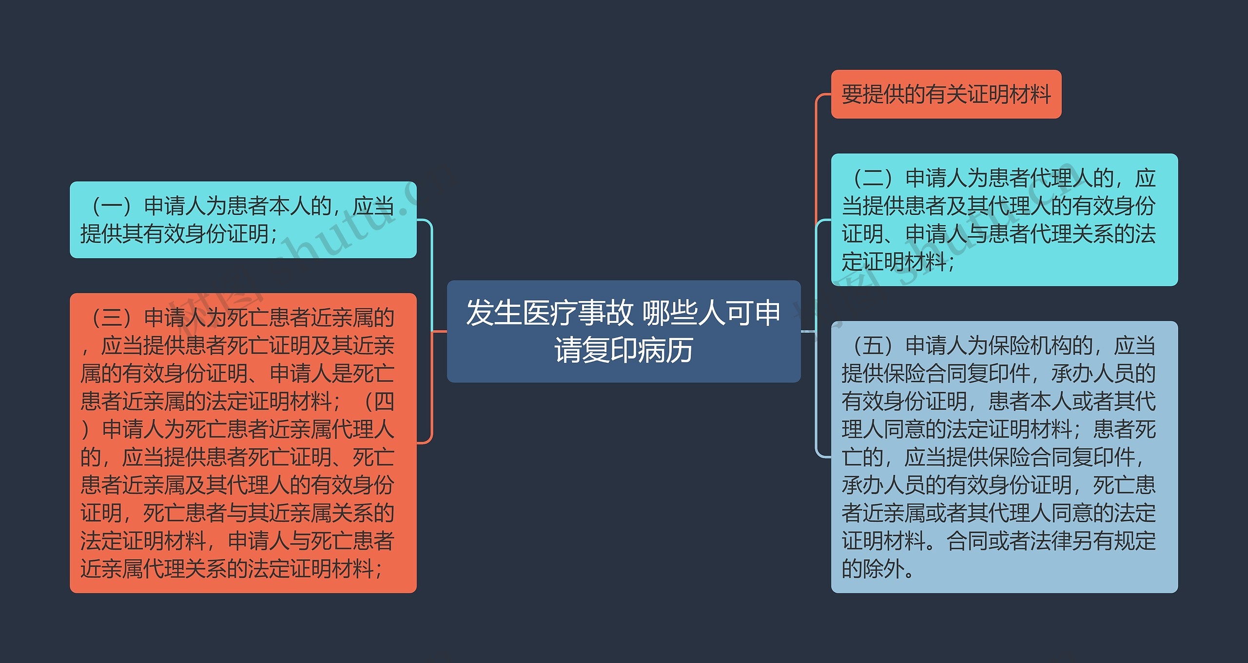 发生医疗事故 哪些人可申请复印病历思维导图