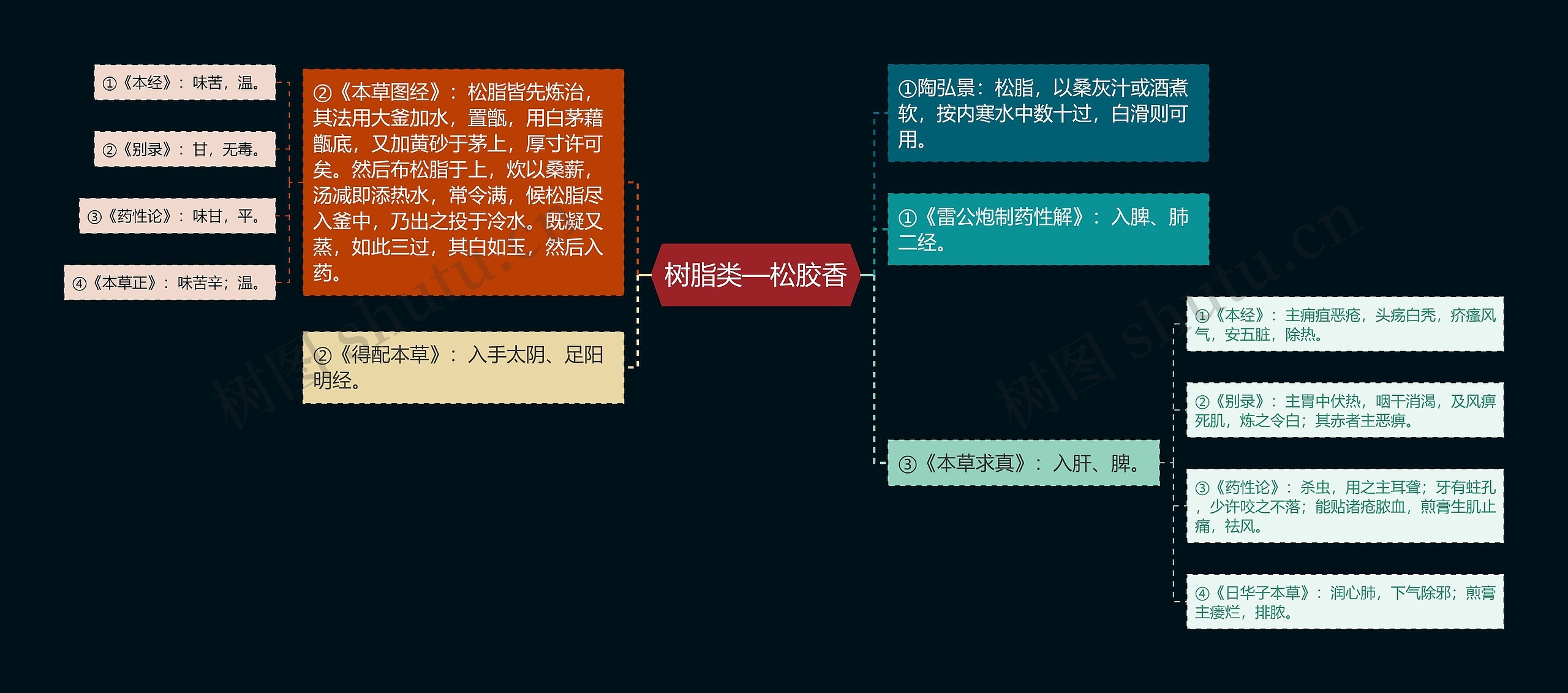 树脂类—松胶香思维导图