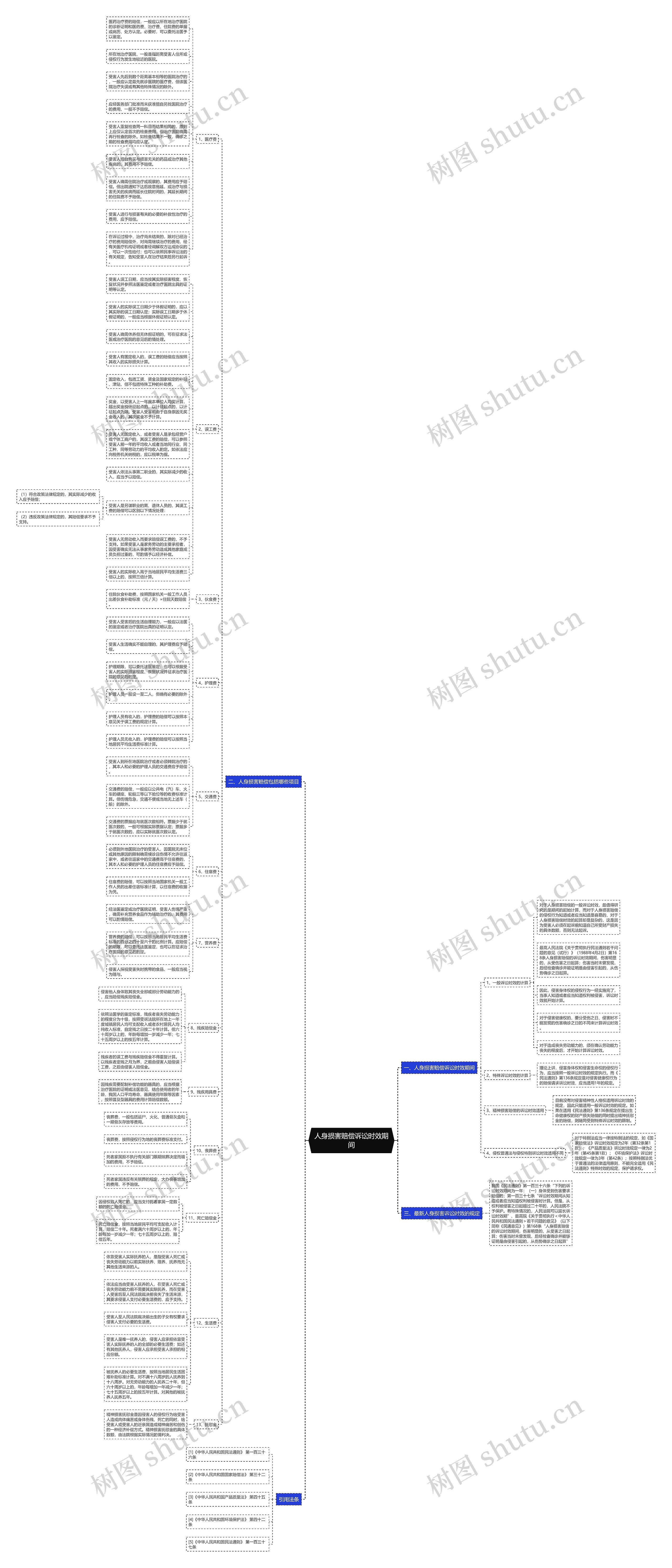 人身损害赔偿诉讼时效期间思维导图