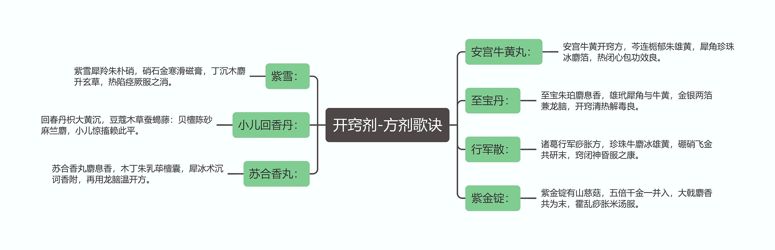 开窍剂-方剂歌诀思维导图