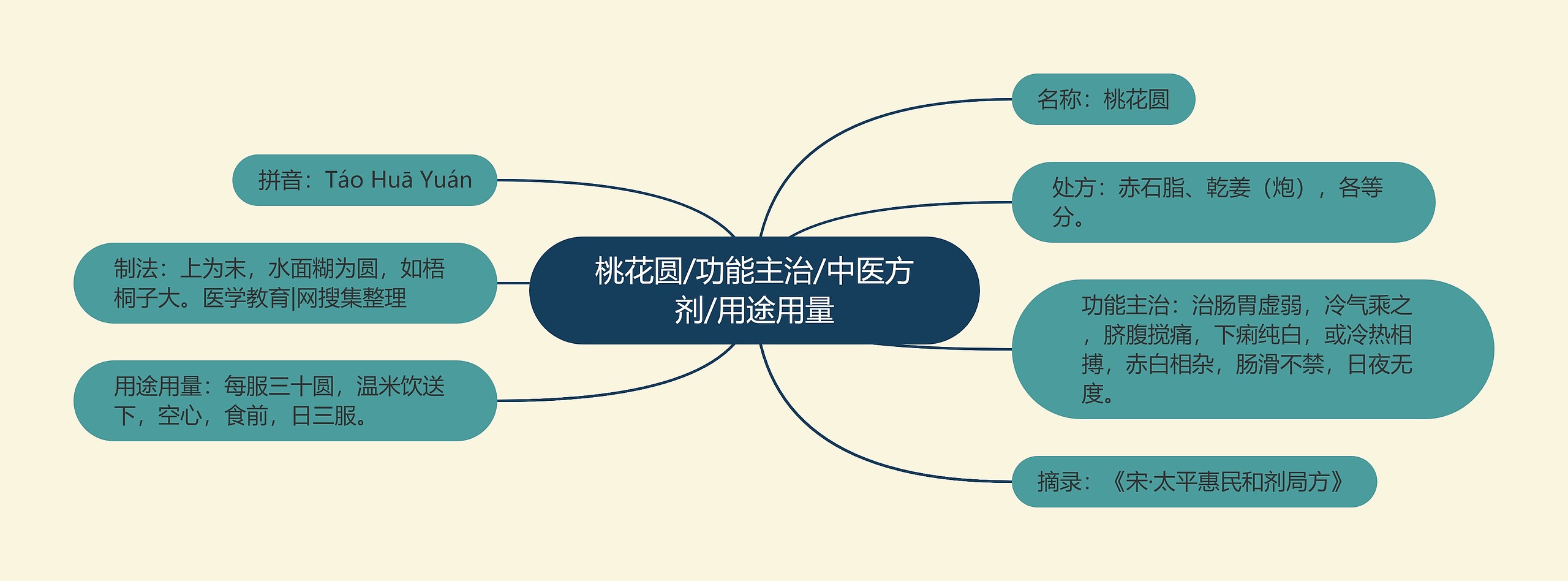 桃花圆/功能主治/中医方剂/用途用量