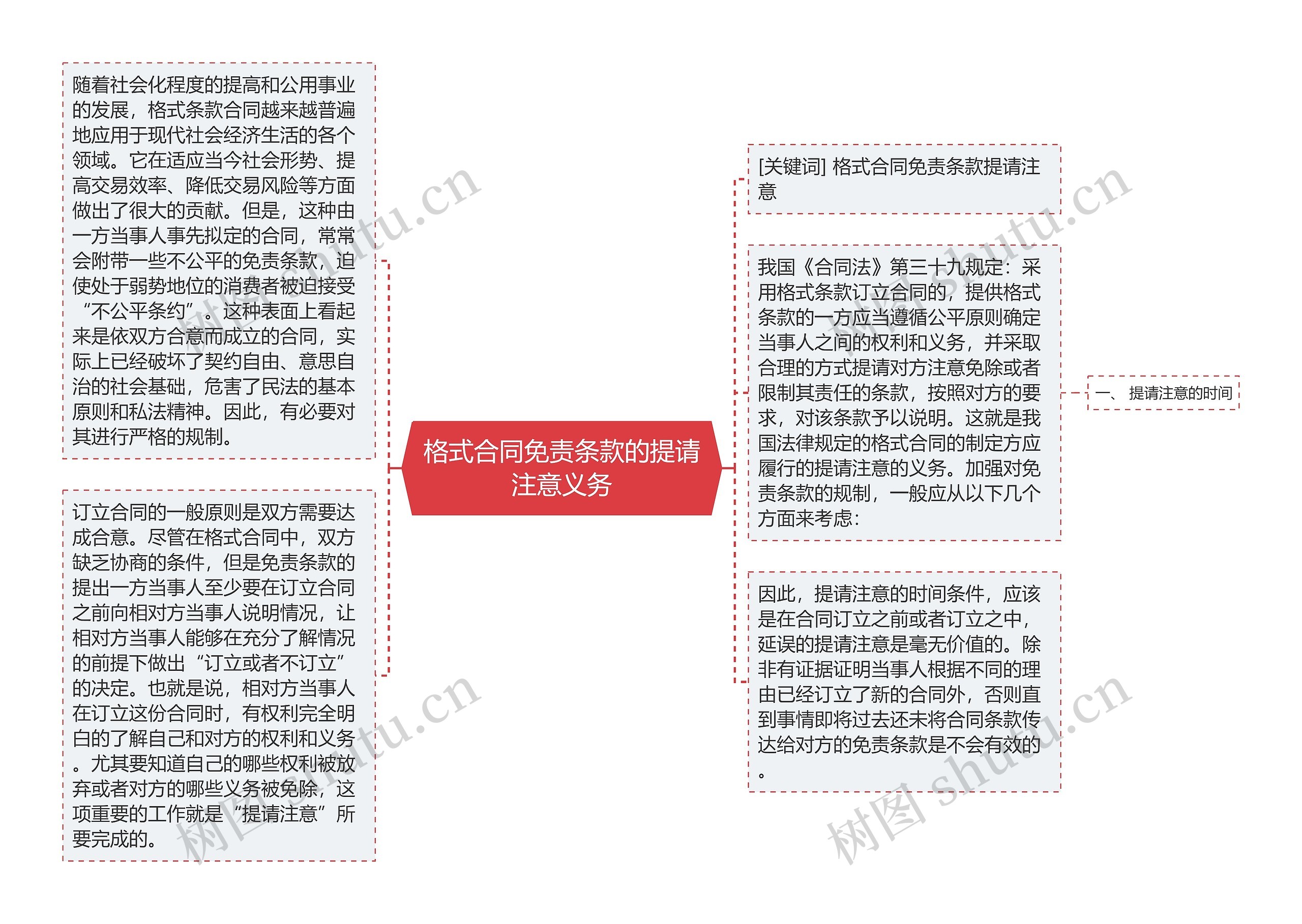 格式合同免责条款的提请注意义务思维导图