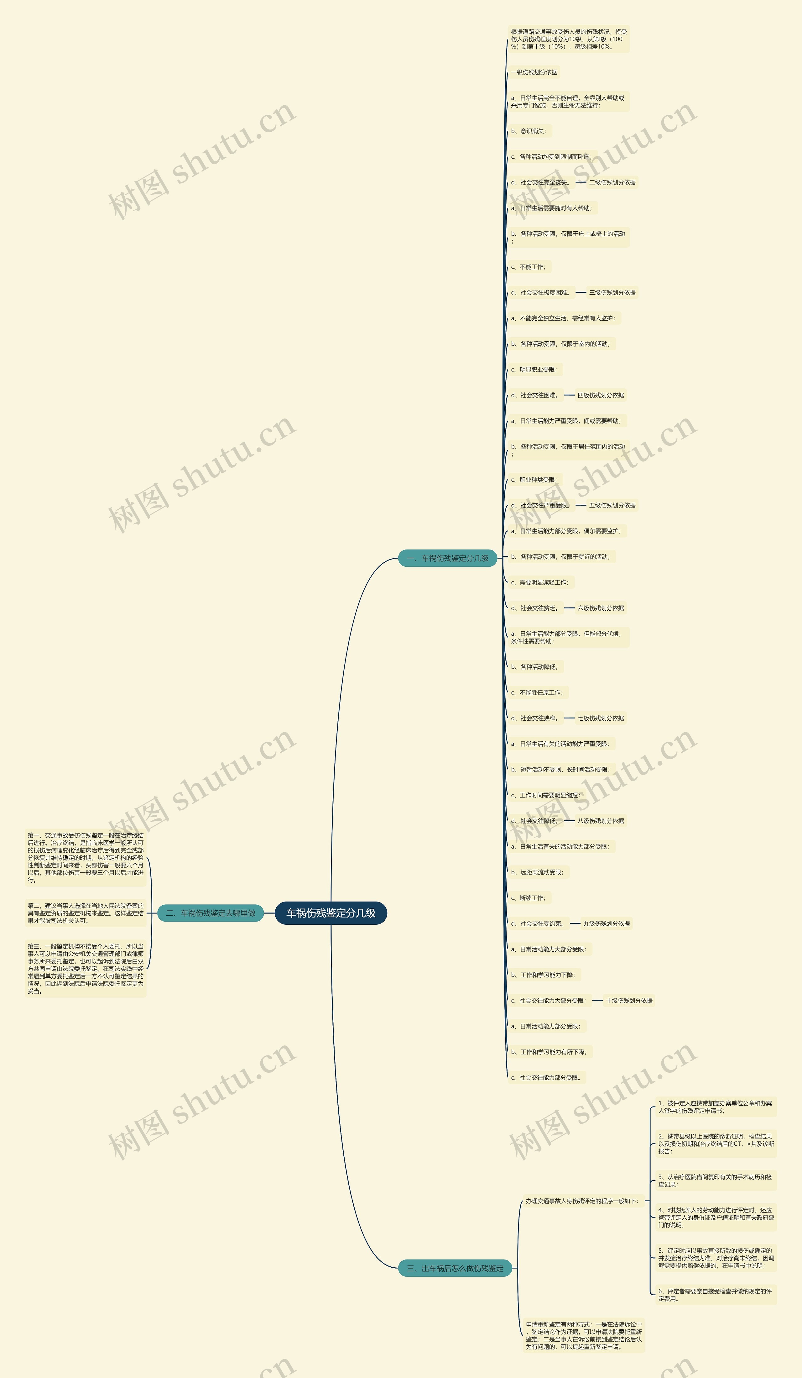 车祸伤残鉴定分几级思维导图