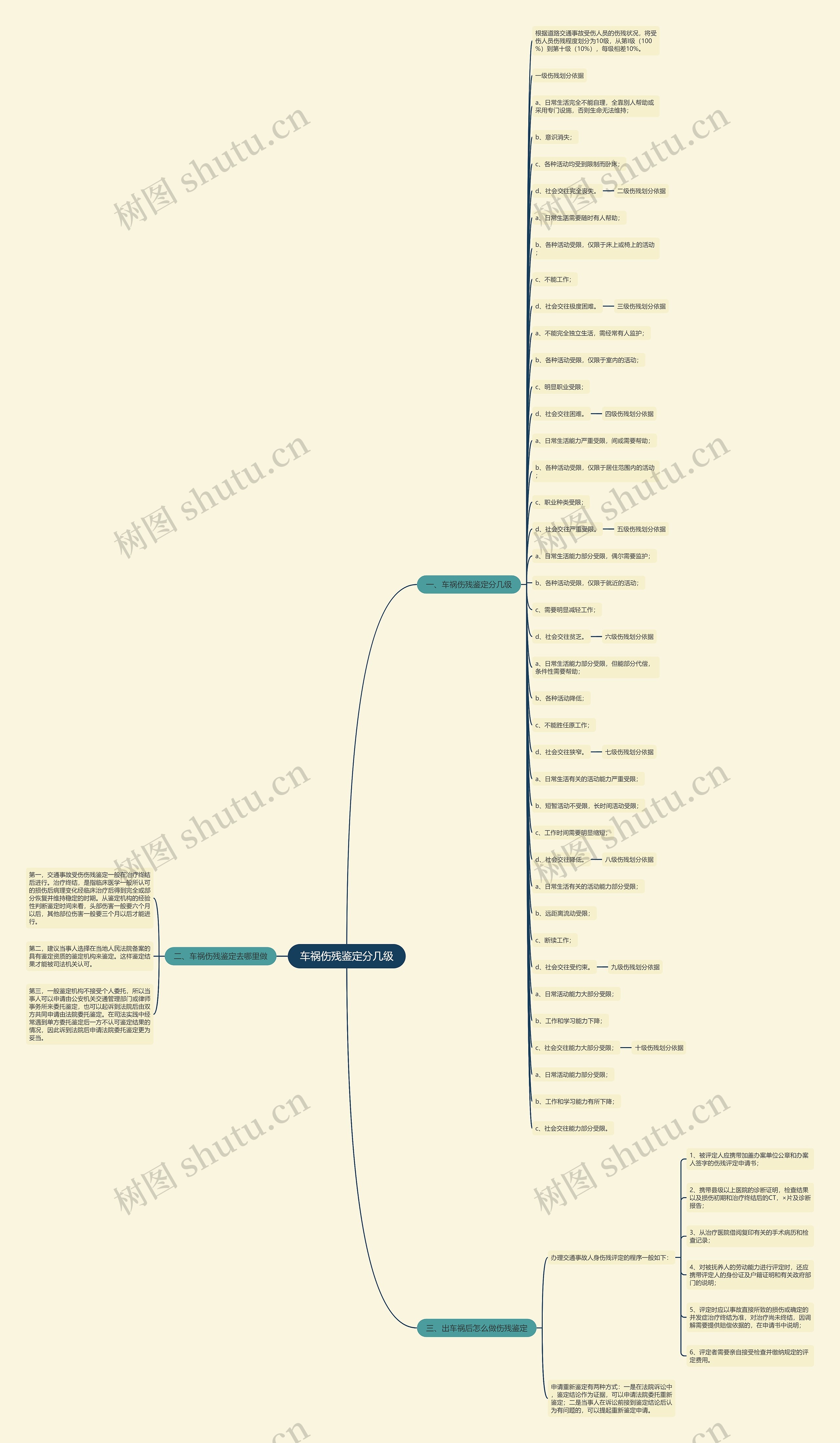 车祸伤残鉴定分几级 车祸伤残鉴定分几级