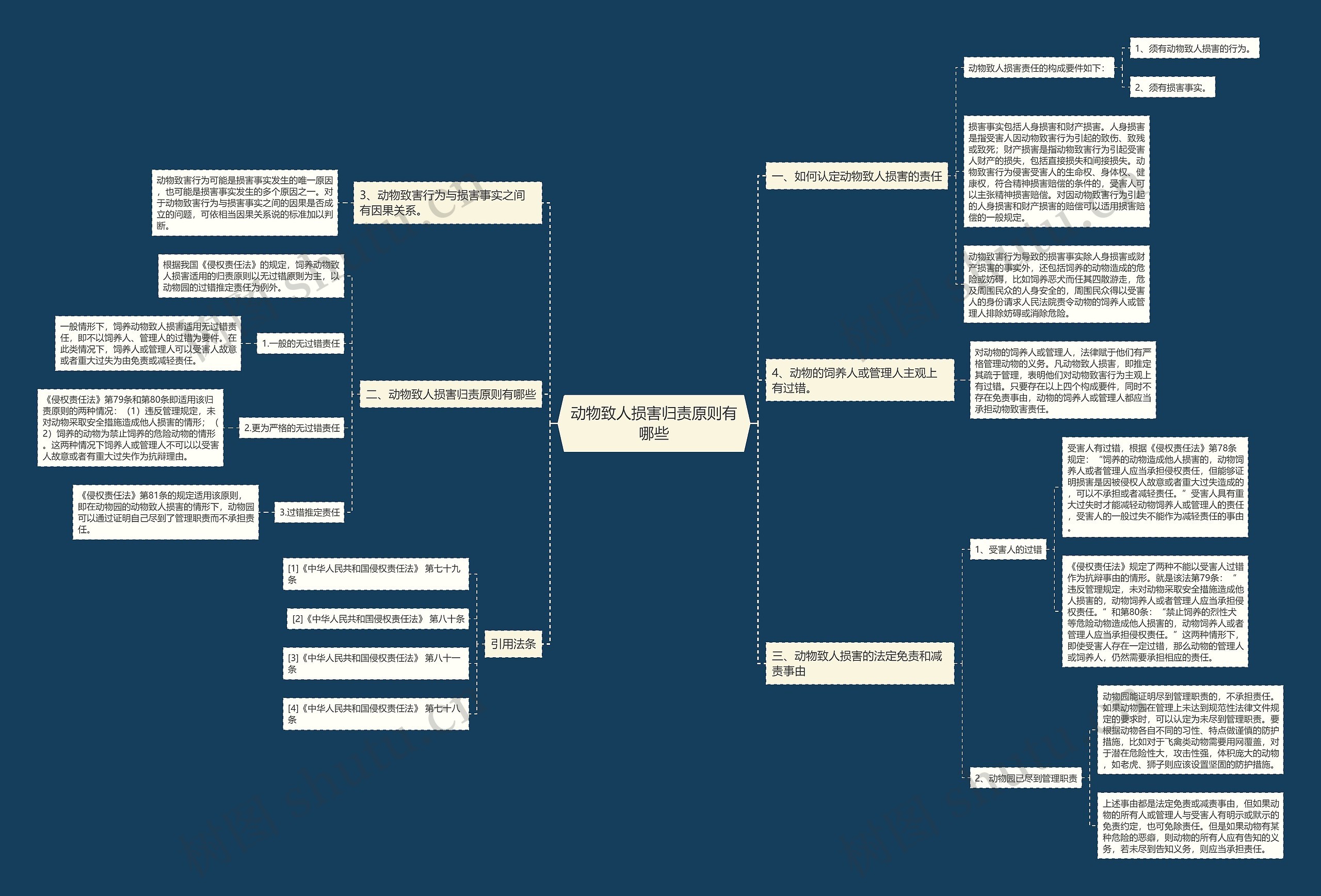 动物致人损害归责原则有哪些思维导图