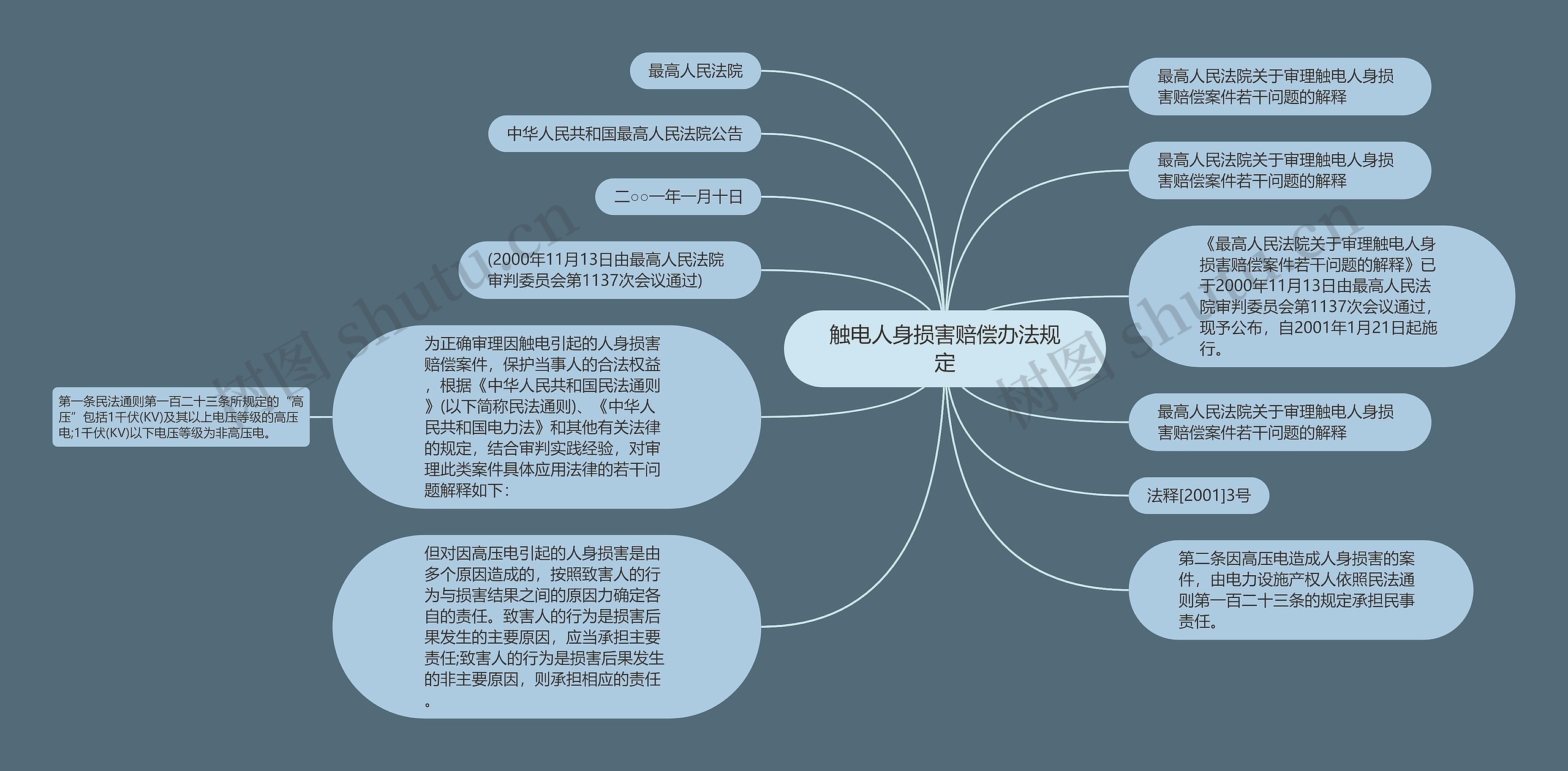 触电人身损害赔偿办法规定思维导图