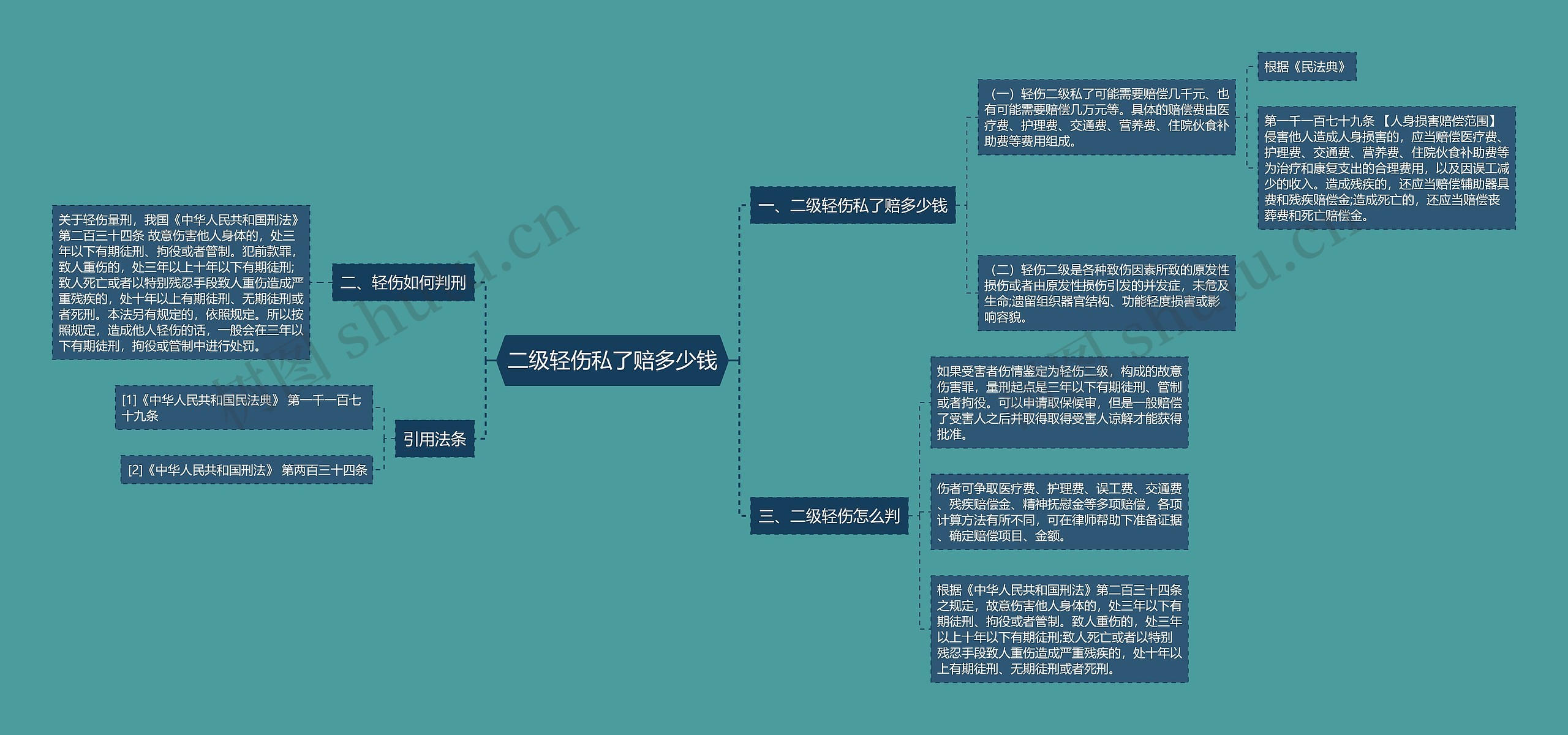 二级轻伤私了赔多少钱思维导图