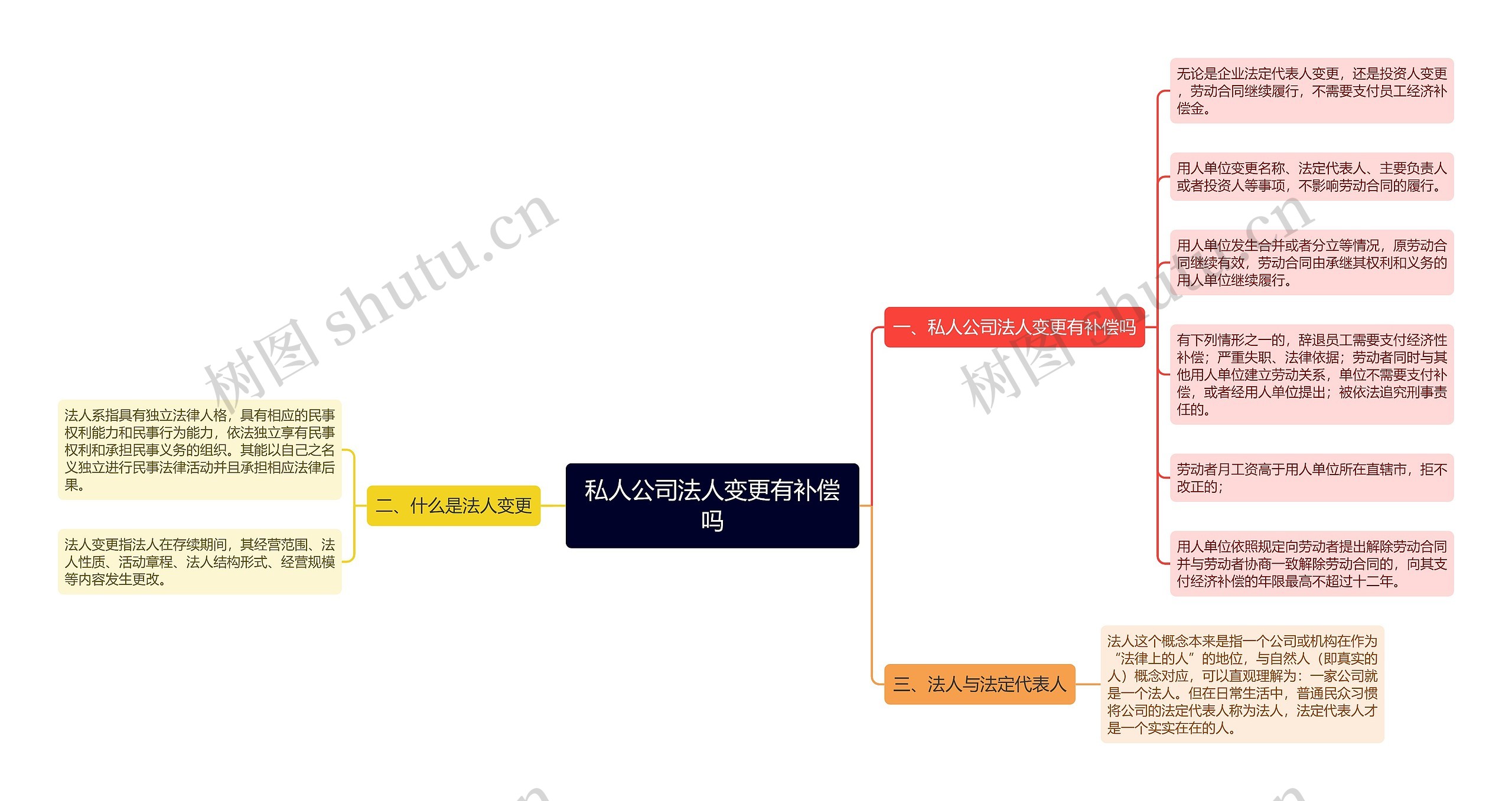 私人公司法人变更有补偿吗