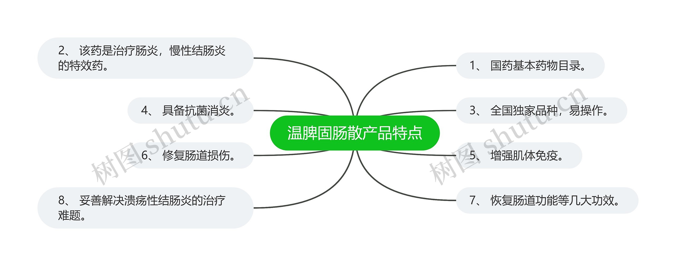 温脾固肠散产品特点