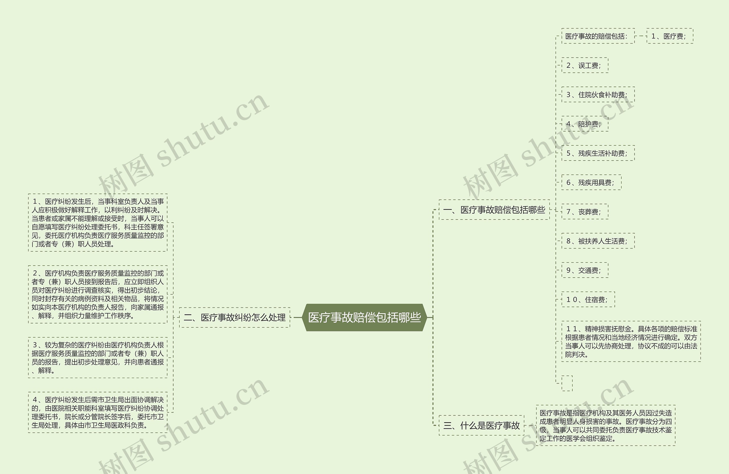 医疗事故赔偿包括哪些思维导图