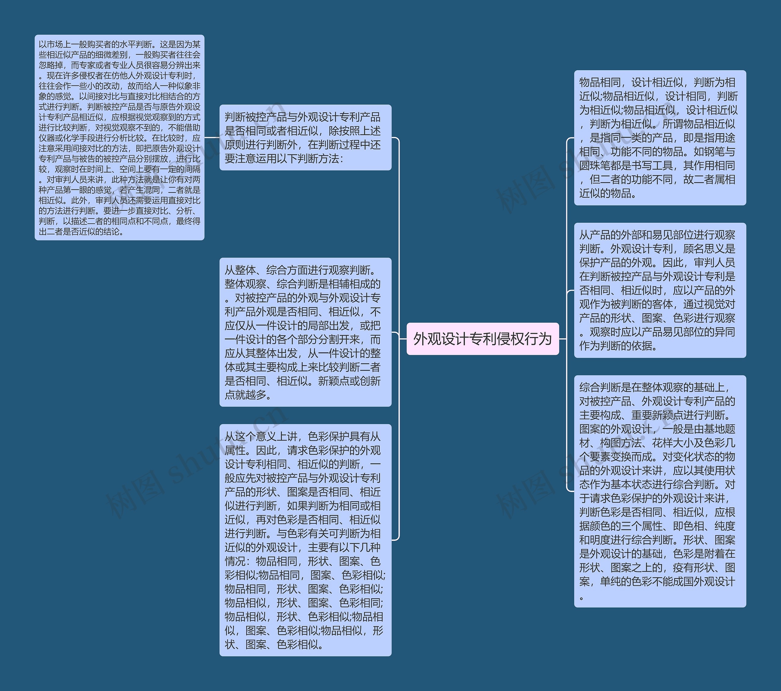 外观设计专利侵权行为思维导图