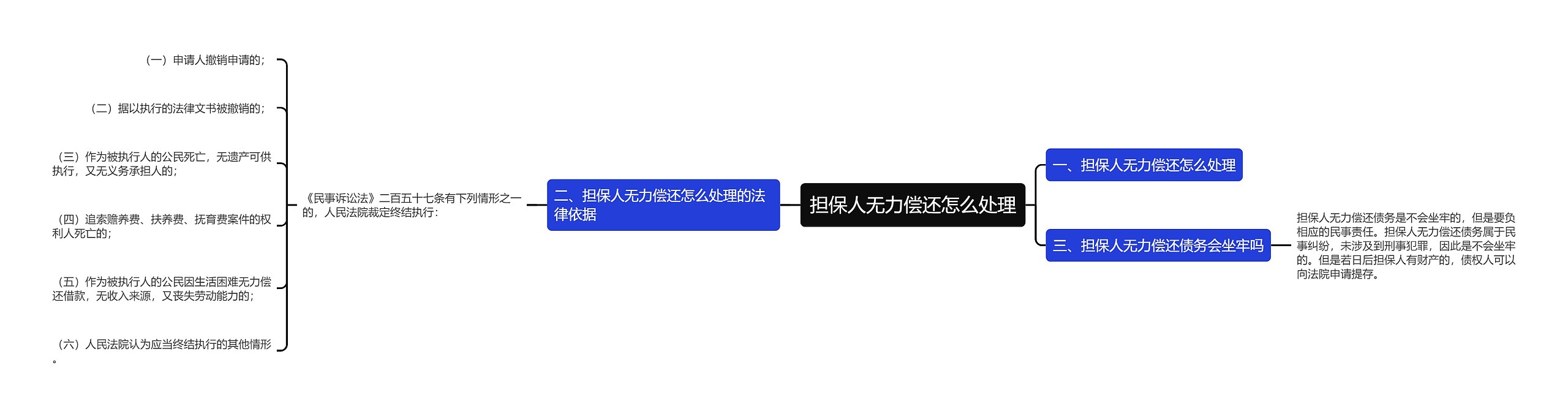 担保人无力偿还怎么处理