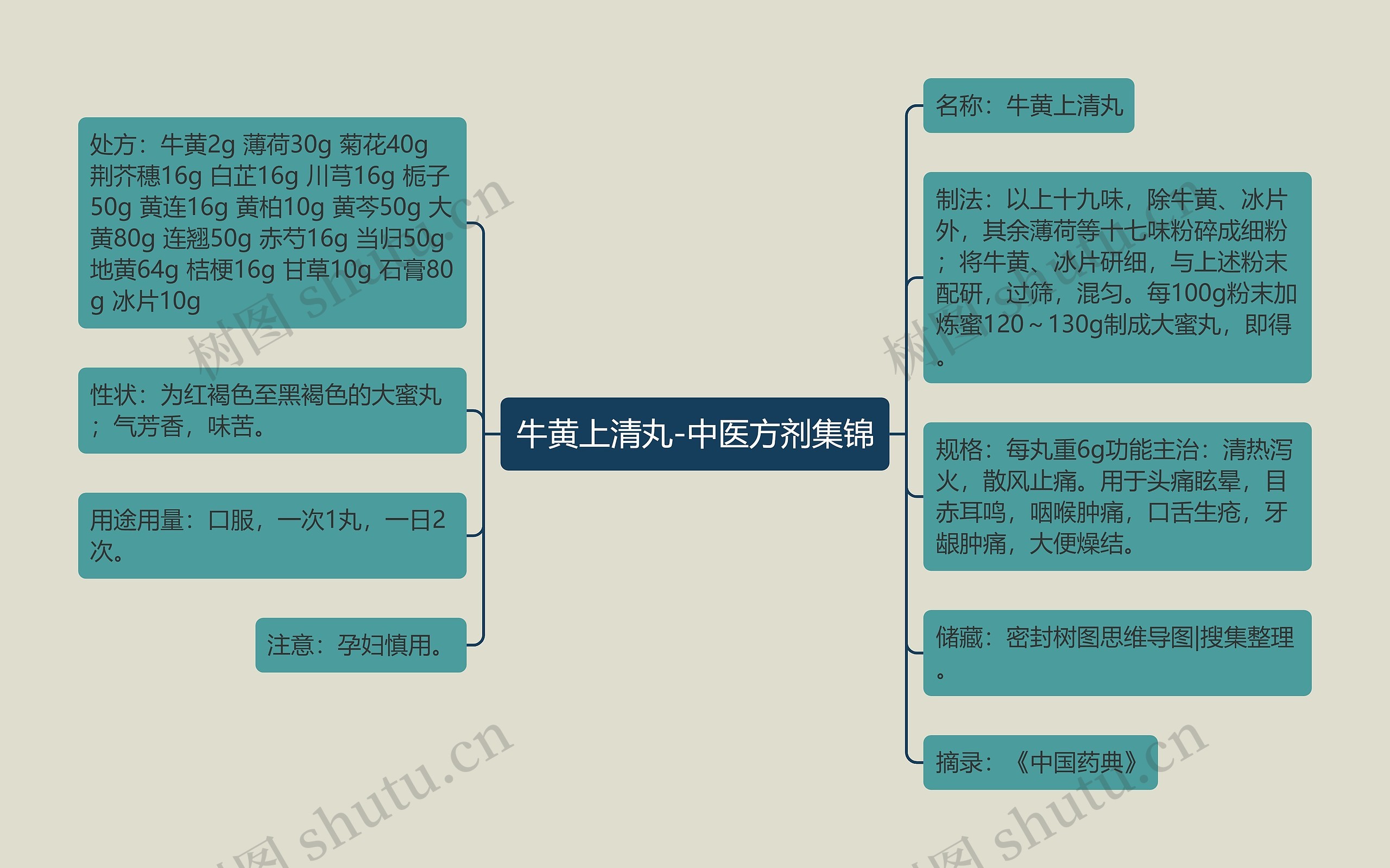 牛黄上清丸-中医方剂集锦思维导图