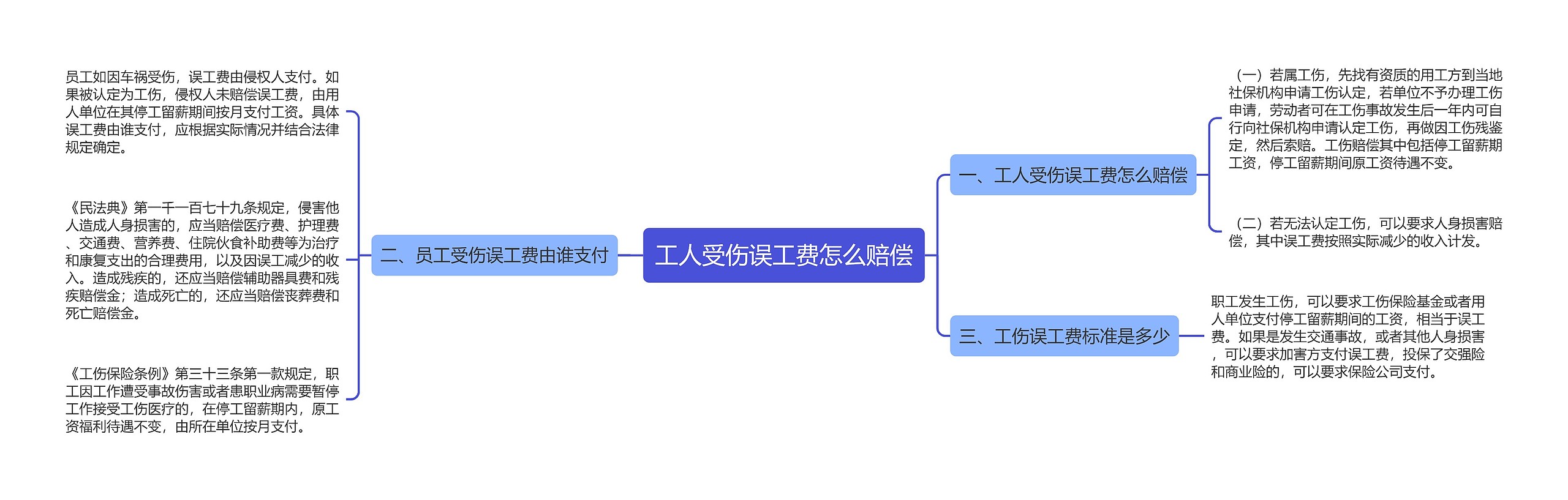 工人受伤误工费怎么赔偿思维导图