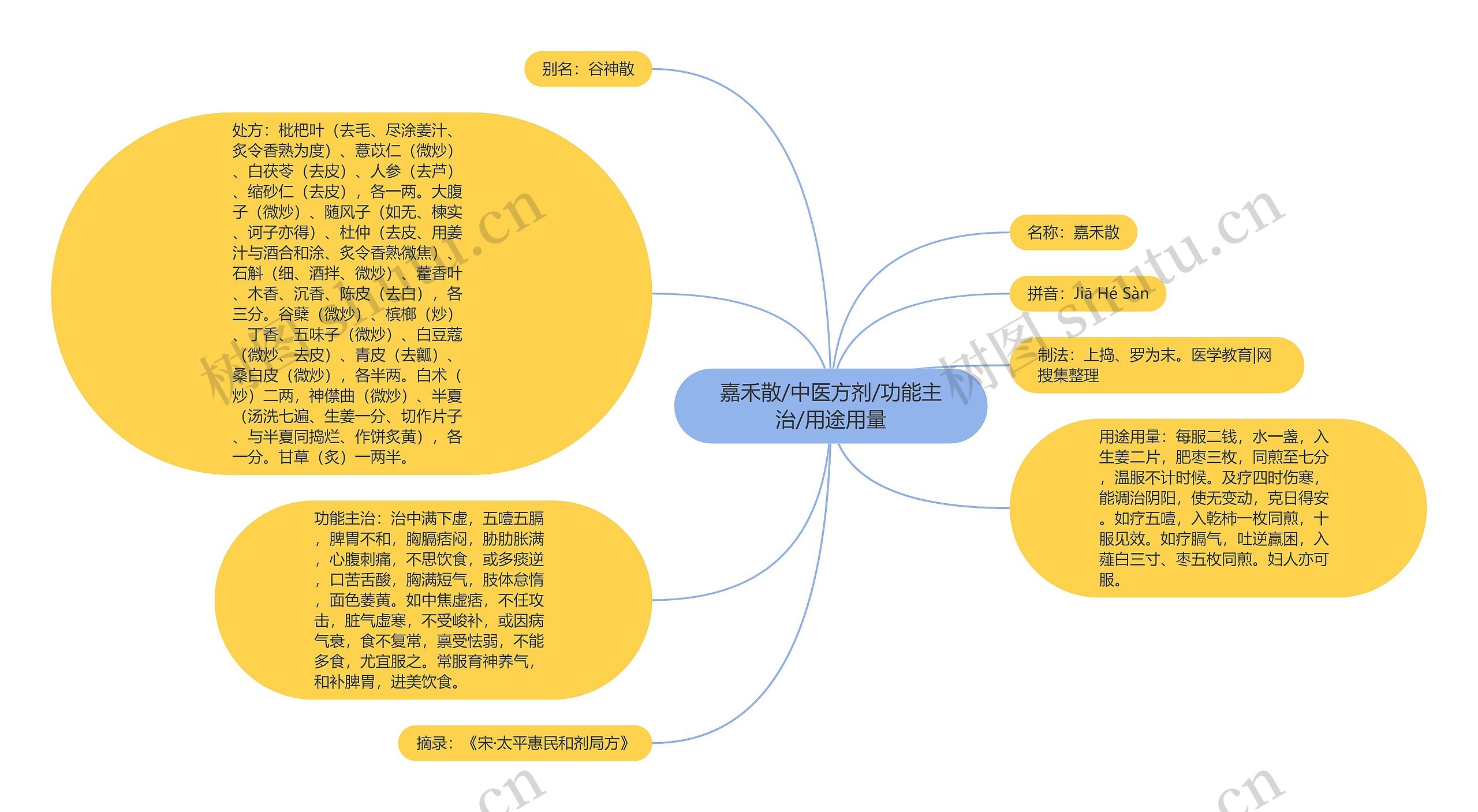 嘉禾散/中医方剂/功能主治/用途用量思维导图