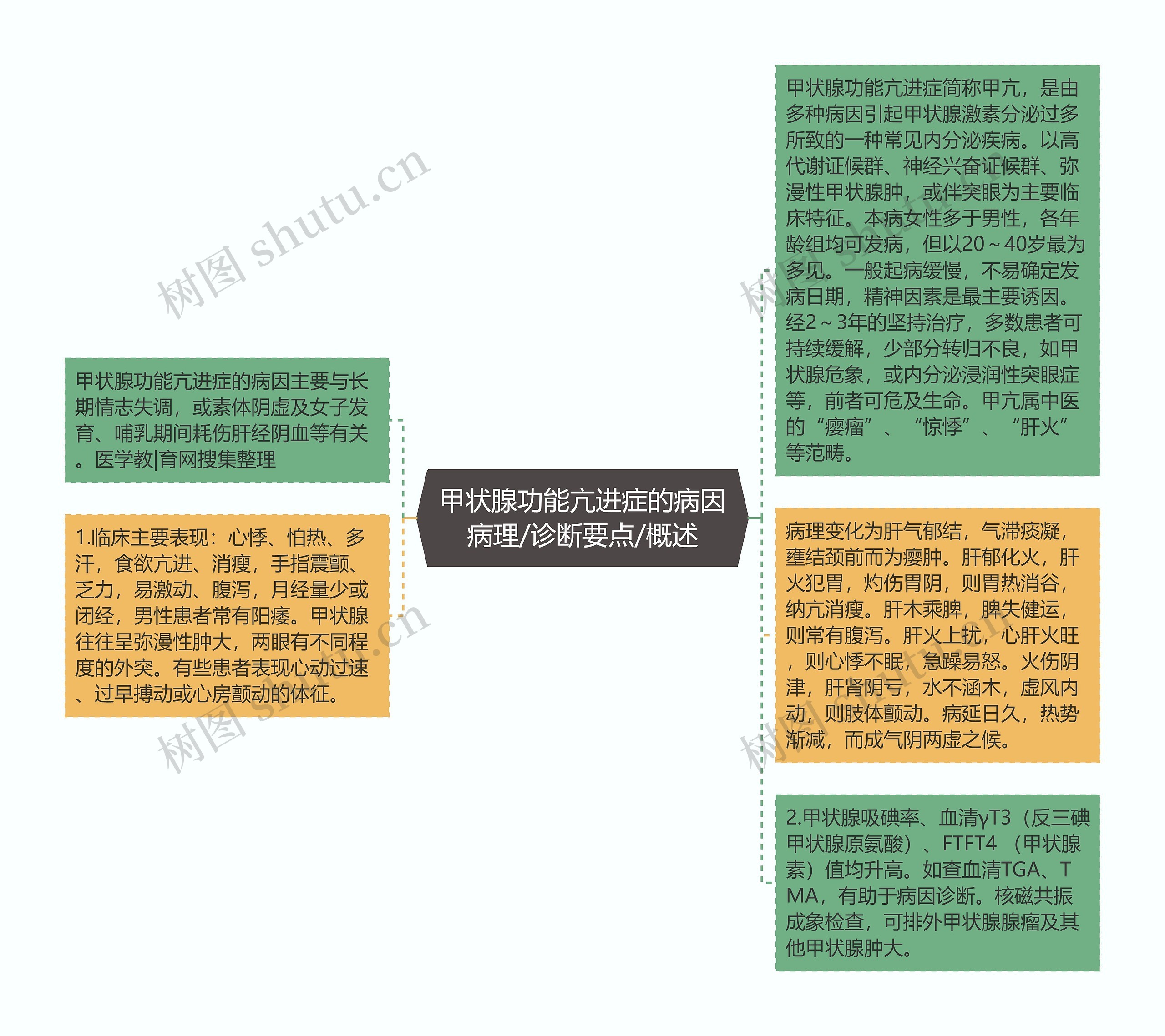 甲状腺功能亢进症的病因病理/诊断要点/概述思维导图